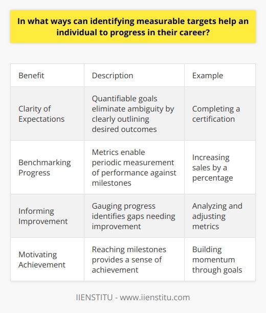 Here is a detailed content on how identifying measurable targets can help an individual progress in their career:Setting clear, measurable goals is crucial for career development and progression. Well-defined targets provide several benefits that allow an individual to systematically advance professionally:Clarity of ExpectationsQuantifiable goals eliminate ambiguity by concretely outlining the desired outcomes. An individual knows precisely what must be accomplished, whether it's completing a certification, increasing sales by a percentage, or acquiring new skills. This clarity of expectations provides focus and direction.Benchmarking Progress  Metrics transform nebulous objectives into trackable milestones. By establishing quantifiable targets, individuals can periodically measure their performance against predefined benchmarks. This enables objective assessment of what has been achieved so far and what still needs work.Informing ImprovementThe ability to gauge progress at regular intervals allows individuals to identify gaps that need improvement. If certain metrics are lagging, they can analyze why and make timely adjustments to get back on track. Measurable goals facilitate continuous improvement.Motivating AchievementReaching quantifiable milestones provides a sense of achievement. Short-term measurable accomplishments build momentum and motivate continuous effort. Goals segmented into achievable steps promote morale and self-efficacy.In summary, measurable targets give direction, enable objective tracking, inform improvement, and motivate achievement. Well-defined quantitative goals empower individuals to systematically progress in their careers by meeting clearly defined benchmarks. They are an essential tool for professional advancement.