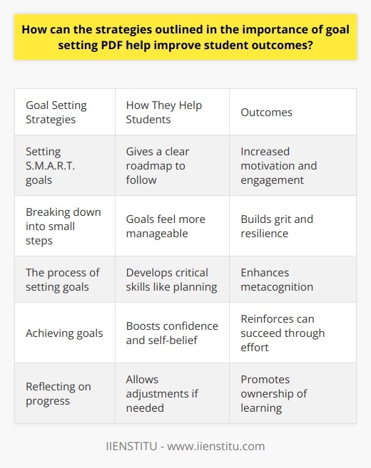 Here is some detailed content on how the goal setting strategies outlined in the importance of goal setting PDF can help improve student outcomes:The importance of goal setting PDF emphasizes the need for students to have clear, specific goals that provide direction and motivation. When students set S.M.A.R.T. goals that are Specific, Measurable, Achievable, Relevant, and Time-bound, it gives them a roadmap to follow for success. Having concrete goals helps students in several ways:- Goals give students a sense of purpose and self-efficacy. When students set goals based on their own interests and values, it helps them see the meaning and relevance of their studies. This intrinsic motivation leads to greater engagement.- Breaking down goals into smaller steps makes them feel manageable. Short-term milestones mark progress and keep students encouraged. This develops grit and resilience.- The process of setting goals itself builds critical skills. Students learn how to self-evaluate, plan, prioritize, manage time, and self-regulate. This meta-cognition is invaluable.- Achieving goals creates a sense of accomplishment. This boosts confidence and self-belief to take on greater challenges. Students learn they can succeed through effort.- Reflecting on goals allows students to monitor progress and make adjustments if needed. This promotes ownership of learning.- Sharing goals also adds accountability. Students have peer support and may inspire each other in pursuing ambitions. With proper guidance, goal setting equips students with the skills, motivation, and self-direction to truly take charge of their own learning. It enables them to approach their education in an organized, focused manner. The ultimate outcome is students who are self-driven, engaged, and future-ready. They are prepared to successfully manage their own learning and achievement throughout life.