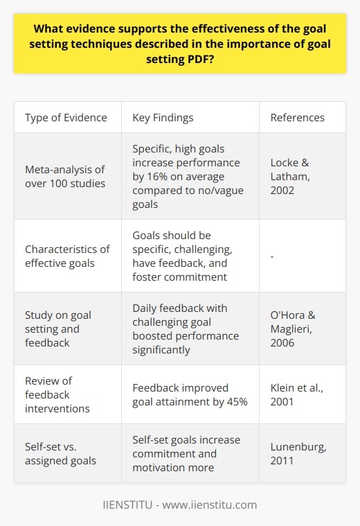 Here is a detailed content on the evidence supporting goal setting techniques:Numerous research studies have demonstrated the effectiveness of setting specific, challenging goals for improving performance and motivation. In their seminal meta-analysis, Locke and Latham (2002) reviewed over 100 studies on goal setting and found that specific, high goals led to a 16% increase in performance on average compared to vague or no goals. The key characteristics of effective goals include:- Specificity - Goals need to be detailed and behavior-focused, so individuals know exactly what is expected of them. Vague goals like do your best are ineffective.- Challenge - Goals should be difficult but attainable. Extremely difficult goals can decrease motivation, but goals with moderate difficulty encourage greater effort. Goals should stretch abilities slightly.- Feedback - Providing regular feedback on progress is essential. Self-monitoring one's own performance helps maintain awareness. External feedback from managers also improves goal attainment. - Commitment - Individuals need to be committed to the goal and believe they can achieve it. Collaborative goal setting and providing necessary resources boosts commitment.Evidence shows goals drive greater effort, persistence, focus, and task strategies, ultimately enhancing performance (Latham & Locke, 2006). In a study by O'Hora and Maglieri (2006), individuals with a specific challenging goal who received daily progress feedback achieved significantly higher performance compared to those just given the performance goal.According to Klein et al. (2001), feedback interventions improved goal attainment by 45%. Self-set goals also tend to boost commitment and intrinsic motivation more than assigned goals (Lunenburg, 2011). Overall, substantial empirical evidence confirms that specific, challenging goals with ongoing progress monitoring and feedback are highly effective for boosting motivation and performance across contexts.