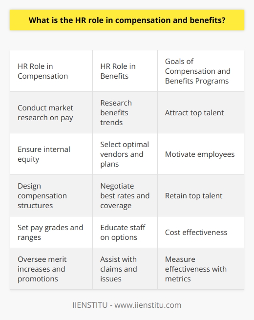 Here is a detailed content on the HR role in compensation and benefits:The human resources (HR) department is critical in managing compensation and benefits programs within an organization. HR professionals have a multifaceted role when it comes to pay and benefits.On the compensation side, HR is responsible for conducting market research to benchmark salaries and ensure pay is competitive externally. This involves analyzing salary survey data, cost of labor, and factors like location, industry, job type, and experience level. Internally, HR must also consider equity - making sure employees in similar roles and levels are paid fairly relative to each other. HR designs compensation structures, creates job grades and pay bands, and sets base salary ranges. When hiring, HR partners with managers to determine offers for new employees. For existing staff, HR oversees the annual merit increase process and promotions. They implement pay-for-performance systems and advise on incentives like bonuses and stock options. Ongoing compensation administration includes ensuring compliance with wage and hour laws.For benefits, HR researches trends, evaluates new offerings, and selects the optimal vendors and plans across areas like health insurance, retirement accounts, paid time off, and voluntary benefits. HR negotiates with providers to get the best rates and coverage. During open enrollment, HR educates employees on their options and any changes. They also communicate benefits throughout the year and assist employees with claims or other issues.The goal is to provide a competitive pay and benefits package that helps attract, motivate and retain top talent cost-effectively. HR metrics like turnover, engagement surveys, hiring costs, and benefit program usage help measure the effectiveness of compensation and benefits programs.In summary, HR handles the full gamut of pay and benefits activities. They balance employee satisfaction and cost containment, while ensuring programs adhere to laws and support the organization's human capital strategy. Compensation and benefits are complex, specialized areas, making HR's expertise invaluable.