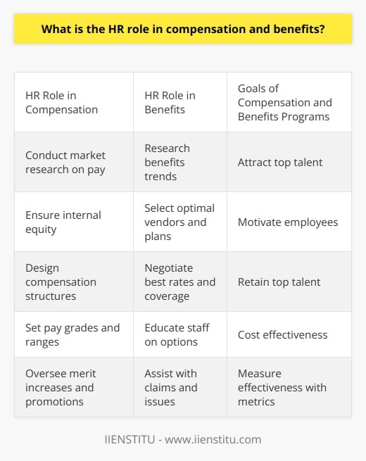 Here is a detailed content on the HR role in compensation and benefits:The human resources (HR) department is critical in managing compensation and benefits programs within an organization. HR professionals have a multifaceted role when it comes to pay and benefits.On the compensation side, HR is responsible for conducting market research to benchmark salaries and ensure pay is competitive externally. This involves analyzing salary survey data, cost of labor, and factors like location, industry, job type, and experience level. Internally, HR must also consider equity - making sure employees in similar roles and levels are paid fairly relative to each other. HR designs compensation structures, creates job grades and pay bands, and sets base salary ranges. When hiring, HR partners with managers to determine offers for new employees. For existing staff, HR oversees the annual merit increase process and promotions. They implement pay-for-performance systems and advise on incentives like bonuses and stock options. Ongoing compensation administration includes ensuring compliance with wage and hour laws.For benefits, HR researches trends, evaluates new offerings, and selects the optimal vendors and plans across areas like health insurance, retirement accounts, paid time off, and voluntary benefits. HR negotiates with providers to get the best rates and coverage. During open enrollment, HR educates employees on their options and any changes. They also communicate benefits throughout the year and assist employees with claims or other issues.The goal is to provide a competitive pay and benefits package that helps attract, motivate and retain top talent cost-effectively. HR metrics like turnover, engagement surveys, hiring costs, and benefit program usage help measure the effectiveness of compensation and benefits programs.In summary, HR handles the full gamut of pay and benefits activities. They balance employee satisfaction and cost containment, while ensuring programs adhere to laws and support the organization's human capital strategy. Compensation and benefits are complex, specialized areas, making HR's expertise invaluable.