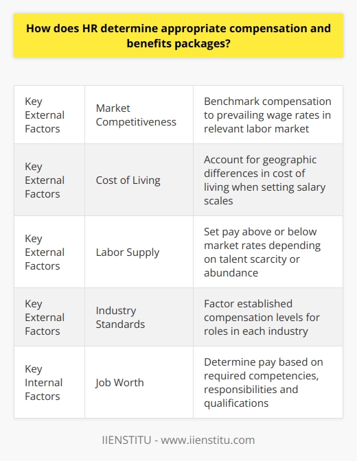 Here is a detailed content on how HR determines appropriate compensation and benefits packages:Determining Compensation and Benefits PackagesSetting compensation and benefits is a strategic process that human resources (HR) undertakes to attract, retain and motivate talent. HR professionals consider both external market factors and internal equity to develop competitive yet cost-effective rewards. Key External Factors- Market Competitiveness - Compensation is benchmarked to the prevailing wage rate for each role in the relevant labor market. Market data is gathered through salary surveys, job site aggregators, and networking. This ensures pay is competitive to attract in-demand talent.- Cost of Living - Salary scales account for geographic differences in cost of living. Roles based in areas with higher costs of living warrant higher compensation. Regional salary surveys provide location-specific data.- Labor Supply - When talent supply is scarce, pay may need to be set above market rates to attract candidates. When supply is abundant, pay can be lower. HR monitors labor market dynamics.- Industry Standards - Established pay levels for certain roles in each industry influence expected compensation. Certain sectors like tech and finance tend to pay higher overall.Key Internal Factors  - Job Worth - HR conducts job analyses to determine the required competencies, responsibilities, and qualifications of each role. More advanced roles with higher skill demands warrant greater pay based on job worth.- Equity - HR ensures roles with similar job worth are compensated fairly to avoid pay disparities. Equity is monitored through pay ratios and pay ranges per job grade.- Company Performance - Budgets for merit increases and incentives are tied to company profits, growth, and other financial goals. Employees share in the success.- Culture - Benefits like vacation time, work arrangements, and wellness initiatives reflect company culture and values regarding work-life balance.In summary, HR takes a holistic approach to determine rewards packages that are externally competitive, internally equitable, aligned to company strategy, and tailored to attract and engage the ideal workforce. Packages are routinely reevaluated against changing business and market conditions.