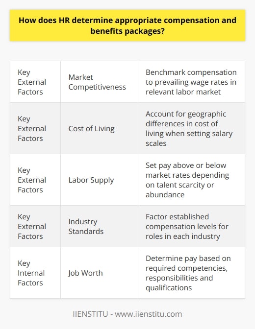 Here is a detailed content on how HR determines appropriate compensation and benefits packages:Determining Compensation and Benefits PackagesSetting compensation and benefits is a strategic process that human resources (HR) undertakes to attract, retain and motivate talent. HR professionals consider both external market factors and internal equity to develop competitive yet cost-effective rewards. Key External Factors- Market Competitiveness - Compensation is benchmarked to the prevailing wage rate for each role in the relevant labor market. Market data is gathered through salary surveys, job site aggregators, and networking. This ensures pay is competitive to attract in-demand talent.- Cost of Living - Salary scales account for geographic differences in cost of living. Roles based in areas with higher costs of living warrant higher compensation. Regional salary surveys provide location-specific data.- Labor Supply - When talent supply is scarce, pay may need to be set above market rates to attract candidates. When supply is abundant, pay can be lower. HR monitors labor market dynamics.- Industry Standards - Established pay levels for certain roles in each industry influence expected compensation. Certain sectors like tech and finance tend to pay higher overall.Key Internal Factors  - Job Worth - HR conducts job analyses to determine the required competencies, responsibilities, and qualifications of each role. More advanced roles with higher skill demands warrant greater pay based on job worth.- Equity - HR ensures roles with similar job worth are compensated fairly to avoid pay disparities. Equity is monitored through pay ratios and pay ranges per job grade.- Company Performance - Budgets for merit increases and incentives are tied to company profits, growth, and other financial goals. Employees share in the success.- Culture - Benefits like vacation time, work arrangements, and wellness initiatives reflect company culture and values regarding work-life balance.In summary, HR takes a holistic approach to determine rewards packages that are externally competitive, internally equitable, aligned to company strategy, and tailored to attract and engage the ideal workforce. Packages are routinely reevaluated against changing business and market conditions.