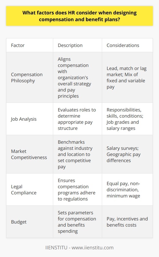 Here is a detailed content on the factors HR considers when designing compensation and benefit plans:When creating compensation and benefits packages, human resources departments take into account several key factors to develop offerings that help attract, retain and motivate talent. Some of the main considerations include:Compensation Philosophy - HR aligns compensation plans with the overarching compensation strategy and pay philosophies of the organization. This includes deciding whether to lead, match or lag market rates, and determining the mix of fixed versus variable pay.Job Analysis - Detailed job analysis provides the foundation for compensation design. By evaluating job responsibilities, required skills, working conditions and other role factors, HR can determine the appropriate pay structure, job grades and salary ranges.Market Competitiveness - Compensation levels are evaluated against industry and local market data through salary surveys. Benchmarking against the external market helps set pay that is competitive for attracting talent within budget parameters. Geographic pay differences are factored in.Legal Compliance - HR ensures compensation programs comply with equal pay, non-discrimination, minimum wage and other regulations. Benefits like healthcare, retirement plans and leave must meet legal standards. Regular audits help maintain compliance.Budget - The compensation budget sets parameters for what the organization can spend on pay, incentives and benefits. HR must craft programs that fit within budgetary constraints while still providing value to employees.Employee Preferences - Benefits and perks are evaluated based on employee needs and desires. Generational preferences, diverse family structures and work-life balance trends inform benefit plan design.In summary, factors like compensation strategy, job analysis, market pay rates, legal requirements and employee preferences enable HR to develop compensation and benefits programs that support the organization's talent goals and budget realities. A competitive, compliant and valued total rewards program is the target.
