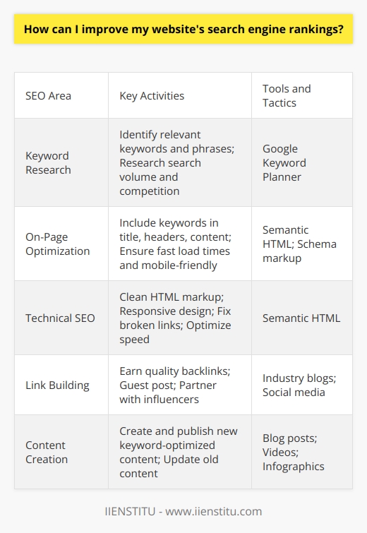 Here is a detailed content on improving website search engine rankings:Keyword ResearchThorough keyword research is essential for ranking well in search engines. Identify keywords and phrases that are relevant to your website and business. Research the search volume and competition for each keyword using tools like Google Keyword Planner. Select a primary keyword and several secondary keywords to target. On-Page Optimization Optimize your website pages for your target keywords. Include the keywords in the page title, headers, content, image names and alt text. Ensure your website loads quickly and is mobile-friendly. Use schema markup to help search engines understand your content. Technical SEOSearch engines favor websites with sound technical foundations. Use clean, semantic HTML markup. Implement responsive design for mobile users. Check for broken links and fix any errors. Optimize page load speeds. Link BuildingEarn high-quality backlinks from reputable websites to boost your domain authority. Guest post on industry blogs, partner with influencers, and promote your content on social media. Focus on editorial links rather than paid or low-quality links.Content Creation  Regularly create and publish fresh, original content optimized with target keywords. Blog posts, videos, infographics and other content assets help search engines index and rank your site. Update existing content to keep it relevant. Promote all content through social media.Focus on these core areas to improve your search engine rankings without over-optimizing. Monitor your keyword rankings and traffic regularly. Adjust your SEO strategy over time for the best results.