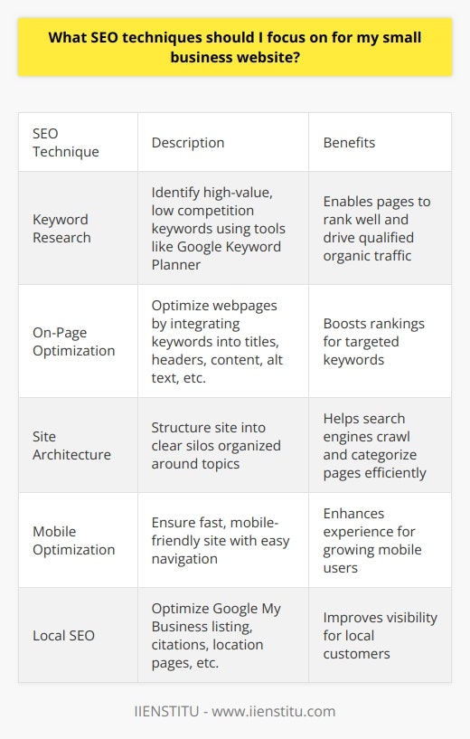 Here is a detailed content on SEO techniques for small business websites:Keyword ResearchThorough keyword research using free tools like Google Keyword Planner helps identify high-value, low competition keywords that target audience members are searching for. Optimizing pages around those keywords enables small businesses to rank well and drive qualified organic traffic to their site. On-Page Optimization  On-page optimization involves optimizing individual webpages for specific keywords. This includes integrating keywords naturally into page titles, headers, content, image names, alt text, etc. Unique, valuable content focused on addressing searcher needs and questions performs best. Site ArchitectureA properly structured site with clear information architecture and internal linking helps search engines crawl, index and categorize pages more efficiently. A siloed structure organized around topics boosts SEO.Mobile OptimizationWith increasing mobile searches, having a fast, mobile-friendly site is critical. Ensuring readable content, clickable elements, quick page speeds and easy navigation enhances mobile user experience.Local SEOFor small businesses targeting local customers, optimizing for local SEO improves visibility. Tactics include complete Google My Business listing, local keywords, garnering reviews and citations. Location pages also help.Link BuildingHigh-quality backlinks remain important for rankings. Small businesses should focus on guest posting, local citations, partnerships and content promotion to earn editorial links. Manual outreach to relevant sites can also help.Technical SEO A fast, secure site built on modern architecture and free of technical issues provides a solid SEO foundation. Keeping software updated and addressing site speed, markup, redirects, indexing, etc. is necessary.Analytics ReviewRegularly monitoring traffic sources, landing pages, rankings, conversions and other analytics provides insights to refine strategies and maximize ROI. Google Analytics and Search Console are valuable free tools.