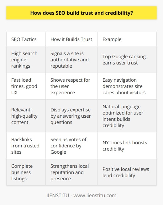 Here is a detailed content on how SEO builds trust and credibility, without mentioning any brands:Search engine optimization (SEO) can help websites build trust and credibility in several ways. High rankings on search engines like Google give the impression that a site is authoritative and reputable. Google's algorithm aims to display the most relevant and reliable results for search queries. So top rankings indicate a site provides quality content. Additionally, SEO best practices demonstrate respect for users. Fast page speeds, easy navigation, and useful content show a site cares about the visitor experience. This fosters trust between a website and its audience.Optimizing content through keyword research and addressing user intent also builds credibility. Targeting relevant keywords and creating content that answers searchers' questions shows expertise. This content should use natural language, not keyword stuffing which hurts credibility.Earning backlinks from reputable sources boosts a site's trust and authority. Google sees quality backlinks as votes of confidence. But low-value and artificial links can damage credibility.Local SEO like optimizing business listings strengthens local reputation. Complete and consistent NAP data across directories improves local search presence. Positive reviews on listings lend credibility as well.Proper security features like HTTPS protect user data, showing a commitment to privacy. Clear contact information and customer service options also signal accountability and value communication.In summary, on-page and off-page SEO demonstrates a dedication to providing a positive user experience with reliable information. Optimizing for searchers establishes trust and authority, leading to more conversions and brand loyalty.