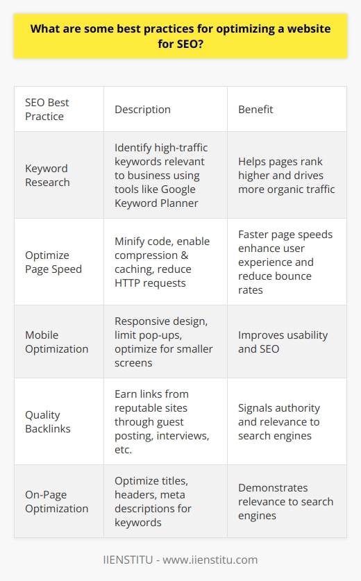 Here is some detailed content on best practices for optimizing a website for SEO:Keyword Research  Thorough keyword research lays the foundation for an effective SEO strategy. Identify high-traffic keywords and phrases that are relevant to your business by using tools like Google Keyword Planner. Incorporate these keywords naturally throughout your site's content, including page titles, headers, meta descriptions, image alt text, URLs, etc. Choosing keywords with substantial search volume can help pages rank higher and drive more organic traffic.Optimize Page SpeedPage speed significantly impacts SEO, as faster loading pages tend to perform better in search results. Minify HTML, CSS, JavaScript and images to reduce file sizes. Enable compression, browser caching, and implement a CDN to deliver assets faster. Reduce HTTP requests by combining files and using asynchronous loading. Faster page speeds enhance user experience and reduce bounce rates.Mobile Optimization With growing mobile usage, having a mobile-friendly site is essential. Use a responsive design and test on actual devices. Avoid interstitials and limit pop-ups. Design for fat finger links, viewport scaling and swiping. Optimize images for smaller screens. Mobile optimization improves usability and SEO.Quality BacklinksEarn backlinks from reputable websites to signal authority and relevance. Guest blogging, interviews, social shares, press mentions and other organic tactics are preferable to low-quality paid or automated backlinks. Links with contextual anchor text from high domain authority sites are ideal. Focus on earning links to deep pages too.On-Page OptimizationProperly optimize on-page elements using keywords in titles, headers, meta descriptions, alt text and URL structures. Craft compelling, useful content. Optimize page titles and meta descriptions for higher click-through-rates. Use internal links to pass authority between related pages. On-page signals demonstrate relevance to search engines.Site Architecture A clear IA and navigation scheme helps search bots crawl and index more efficiently. Implement XML sitemaps, descriptive page titles, and breadcrumb trails. Make high-priority pages easily accessible from site-wide menus and the homepage. Strong site architecture enhances UX and SEO.Analytics and TrackingUse Google Analytics to monitor traffic sources, rankings, click-through rates, bounce rates, conversions and other metrics to inform optimization. Track performance over time, and A/B test changes. Let data guide decisions about improving content, backlink building, technical performance and more.Content Creation and PromotionRegularly publish unique, high-quality content to provide search engines with new pages to crawl, index and rank. Promote new content through social media, email newsletters, etc. to drive traffic. Search engines favor frequently updated sites with engaging content. Maintain an active blog, resources section, etc. to build expertise.