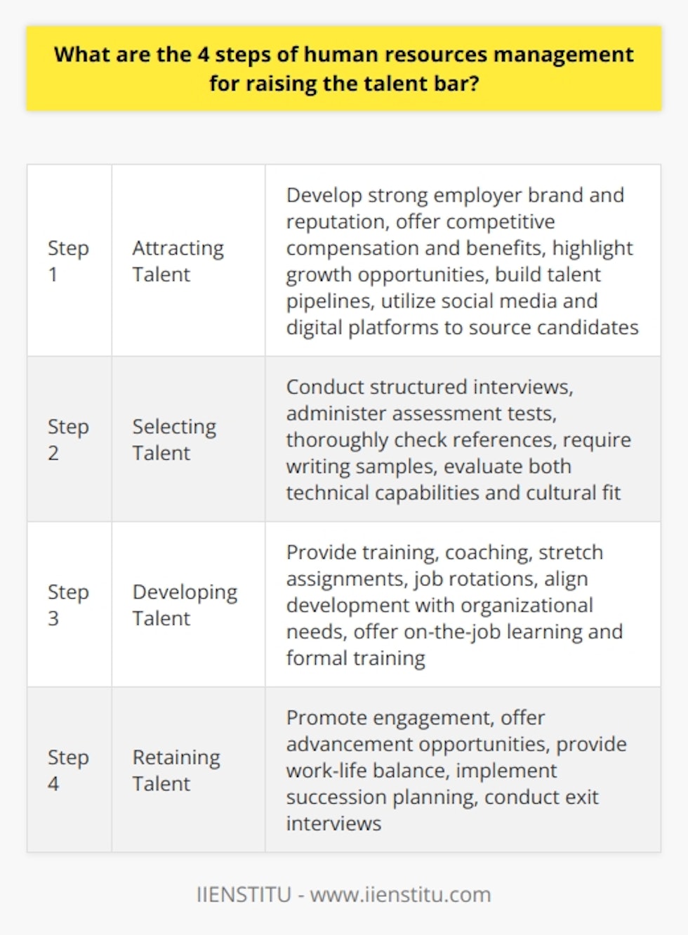 Here is a detailed content on the 4 steps of human resources management for raising the talent bar:Attracting TalentThe first step in raising the talent bar is to attract highly skilled and qualified candidates to apply for open positions. This starts with developing a strong employer brand and reputation in the industry as a desirable place to work. Offering competitive compensation and benefits is key, as is highlighting development and growth opportunities within the organization. Building talent pipelines is also important through internship programs, university recruiting, and employee referrals. Utilizing social media and digital platforms to source passive candidates can expand the talent pool. The goal is to position the organization as an employer of choice to connect with top talent in the market.Selecting Talent  Once talent is attracted through recruiting efforts, the next step is selecting the best candidates to hire through a rigorous screening and assessment process. This includes conducting structured interviews, administering tests to assess both hard skills and cognitive abilities, thoroughly checking references, and requiring writing samples or portfolios to evaluate candidates. A focus should be placed on evaluating both technical capabilities and cultural fit. The ultimate goal is to carefully hire those candidates that demonstrate the highest potential to succeed in the organization.Developing TalentAfter top talent is hired, the third step is developing their skills and leadership capabilities through training, coaching, stretch assignments, job rotations, and other developmental experiences. Development planning should directly align individual goals with organizational needs and talent strategy. On-the-job learning, formal training, mentoring programs, and tuition assistance opportunities are key components. The aim is to nurture talent and build the capabilities of the workforce.Retaining TalentThe final step is retaining top talent by promoting engagement, recognition, work-life balance, and advancement opportunities. Offering flexible work arrangements, clear career paths, creative compensation incentives, and succession planning all help retain the strongest workers. Tracking retention metrics and conducting exit interviews provides insight into why employees leave. The ultimate goal is to sustain a high-performing and engaged workforce by keeping top talent.