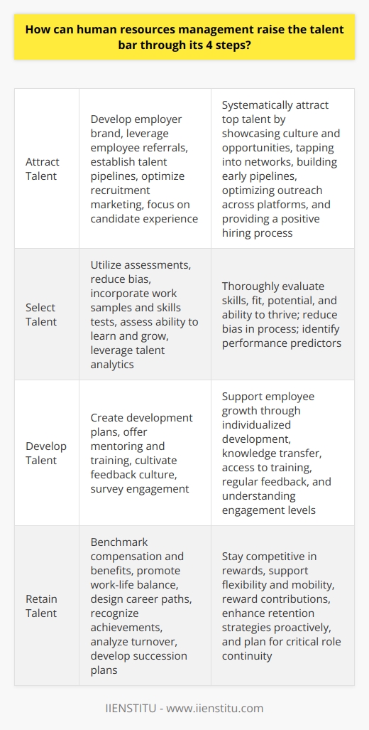 Here is some detailed content on how human resources management can raise the talent bar through 4 key steps:Attracting Talent- Develop an employer brand that highlights company culture, values, and career growth opportunities to attract top talent- Leverage employee referral programs to tap into existing staff networks  - Establish internship and apprenticeship programs to build early talent pipelines- Optimize recruitment marketing across platforms like social media, job boards, and professional associations- Focus on candidate experience throughout the hiring process to build positive perceptions Selecting Talent- Utilize competency-based interviews and assessments to evaluate skills, cultural fit and future potential- Reduce bias by having diverse panels conduct structured interviews with defined evaluation criteria- Incorporate work samples, simulations and skills testing into the selection process - Assess candidates' ability to learn, adapt, and grow in addition to technical qualifications- Leverage data and talent analytics to identify predictors of high performanceDeveloping Talent- Create individualized development plans to support growth and advancement- Offer formal mentoring and coaching programs to transfer knowledge and skills- Provide access to online and in-person training and development programs- Cultivate an open feedback culture through regular check-ins and performance reviews- Survey employee engagement and satisfaction to inform retention initiativesRetaining Talent  - Benchmark and optimize compensation, benefits, and perks to stay competitive- Promote work-life balance through flexible work arrangements and paid time off- Design clear career paths with opportunities for advancement and mobility- Recognize and reward contributions and achievements  - Analyze turnover data to identify risk factors and enhance retention strategies- Develop robust succession plans for critical rolesBy improving how HR attracts, selects, develops and retains top talent, organizations can systematically raise the talent bar and gain a sustained competitive advantage. The focus should be on evidence-based and data-driven practices at each step.