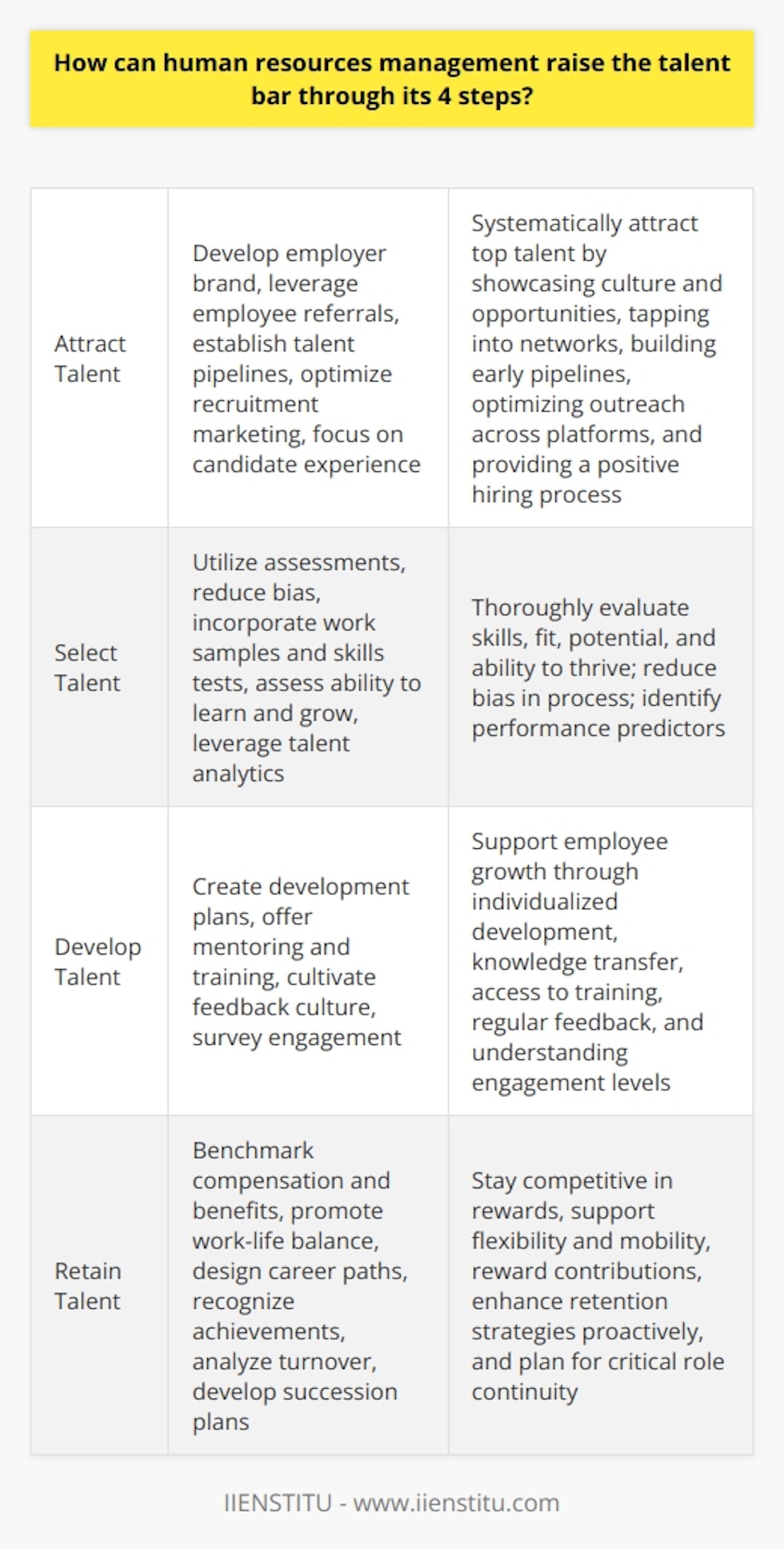 Here is some detailed content on how human resources management can raise the talent bar through 4 key steps:Attracting Talent- Develop an employer brand that highlights company culture, values, and career growth opportunities to attract top talent- Leverage employee referral programs to tap into existing staff networks  - Establish internship and apprenticeship programs to build early talent pipelines- Optimize recruitment marketing across platforms like social media, job boards, and professional associations- Focus on candidate experience throughout the hiring process to build positive perceptions Selecting Talent- Utilize competency-based interviews and assessments to evaluate skills, cultural fit and future potential- Reduce bias by having diverse panels conduct structured interviews with defined evaluation criteria- Incorporate work samples, simulations and skills testing into the selection process - Assess candidates' ability to learn, adapt, and grow in addition to technical qualifications- Leverage data and talent analytics to identify predictors of high performanceDeveloping Talent- Create individualized development plans to support growth and advancement- Offer formal mentoring and coaching programs to transfer knowledge and skills- Provide access to online and in-person training and development programs- Cultivate an open feedback culture through regular check-ins and performance reviews- Survey employee engagement and satisfaction to inform retention initiativesRetaining Talent  - Benchmark and optimize compensation, benefits, and perks to stay competitive- Promote work-life balance through flexible work arrangements and paid time off- Design clear career paths with opportunities for advancement and mobility- Recognize and reward contributions and achievements  - Analyze turnover data to identify risk factors and enhance retention strategies- Develop robust succession plans for critical rolesBy improving how HR attracts, selects, develops and retains top talent, organizations can systematically raise the talent bar and gain a sustained competitive advantage. The focus should be on evidence-based and data-driven practices at each step.