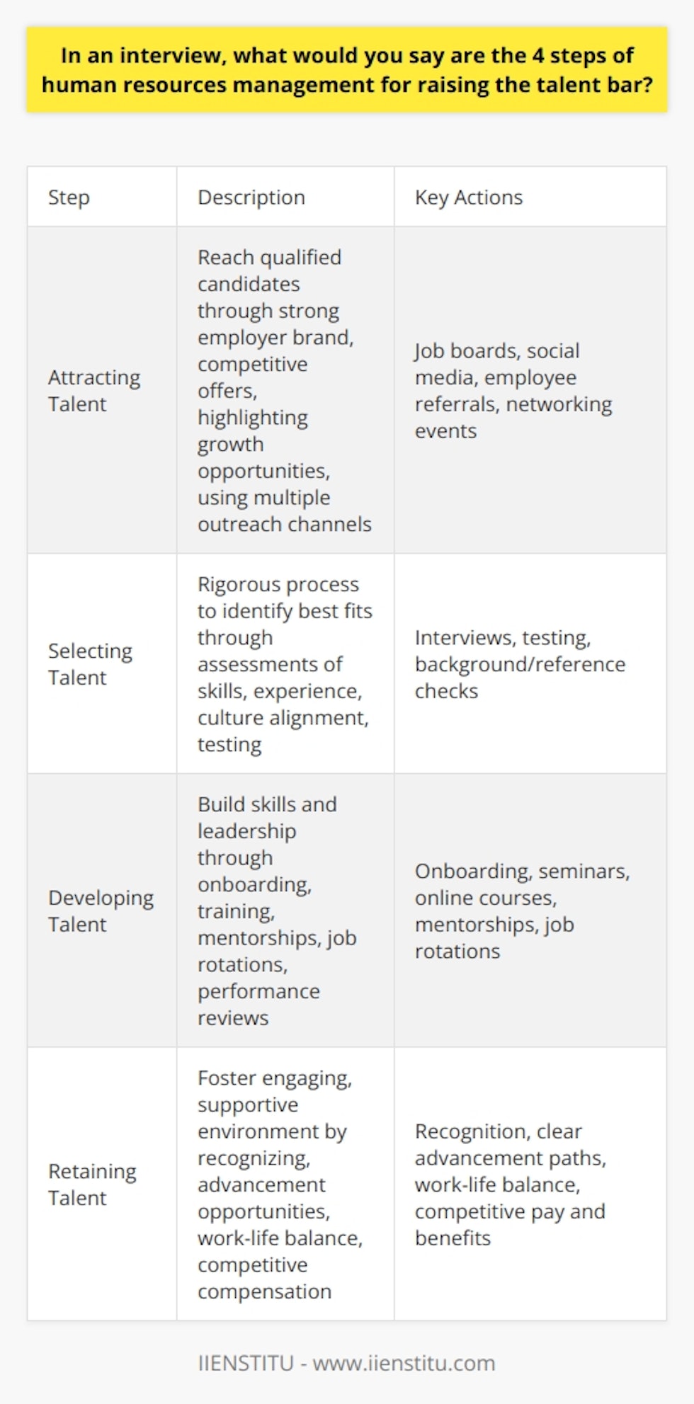 Here is a detailed content on the 4 steps of human resources management for raising the talent bar:Attracting TalentThe first step in raising the talent bar is to attract qualified, skilled candidates to apply for open positions. This requires having a strong employer brand and reputation, offering competitive compensation and benefits, highlighting development and growth opportunities, and reaching potential applicants through multiple channels like job boards, social media, employee referrals, and networking events. The goal is casting a wide net to connect with passive and active job seekers who meet the qualifications and have the potential to thrive.Selecting Talent  Once you have a pool of applicants, the next step is having a rigorous selection process to identify the very best people. This requires conducting structured interviews that assess skills, experience, and fit. It also involves administering any necessary testing, background checks, and reference checks. The selection stage is key for figuring out which applicants not only meet the basic criteria but also align with the company culture and show the aptitude and attitude to grow into higher roles.Developing TalentAfter acquiring talent, there must be a focus on developing skills and leadership capabilities. This includes onboarding programs, mentorships, training seminars, online courses, job rotations, and frequent performance reviews. Developing talent takes a long-term view so employees are constantly improving and taking on new responsibilities. This makes them more engaged, qualified for promotions, and prepared to replace senior leaders over time.Retaining TalentThe final step is to retain the strongest talent by fostering an engaging, supportive work environment. This means recognizing achievements, offering clear advancement paths, providing work-life balance, and keeping compensation and benefits competitive. When employees feel happy, challenged, and valued, they are far more likely to stay. High retention keeps talent from walking out the door and prevents the loss of institutional knowledge.In summary, attracting, selecting, developing and retaining top-tier talent at all levels allows an organization to raise the talent bar across the board. This builds a high-quality workforce ready to take on critical roles now and in the future.