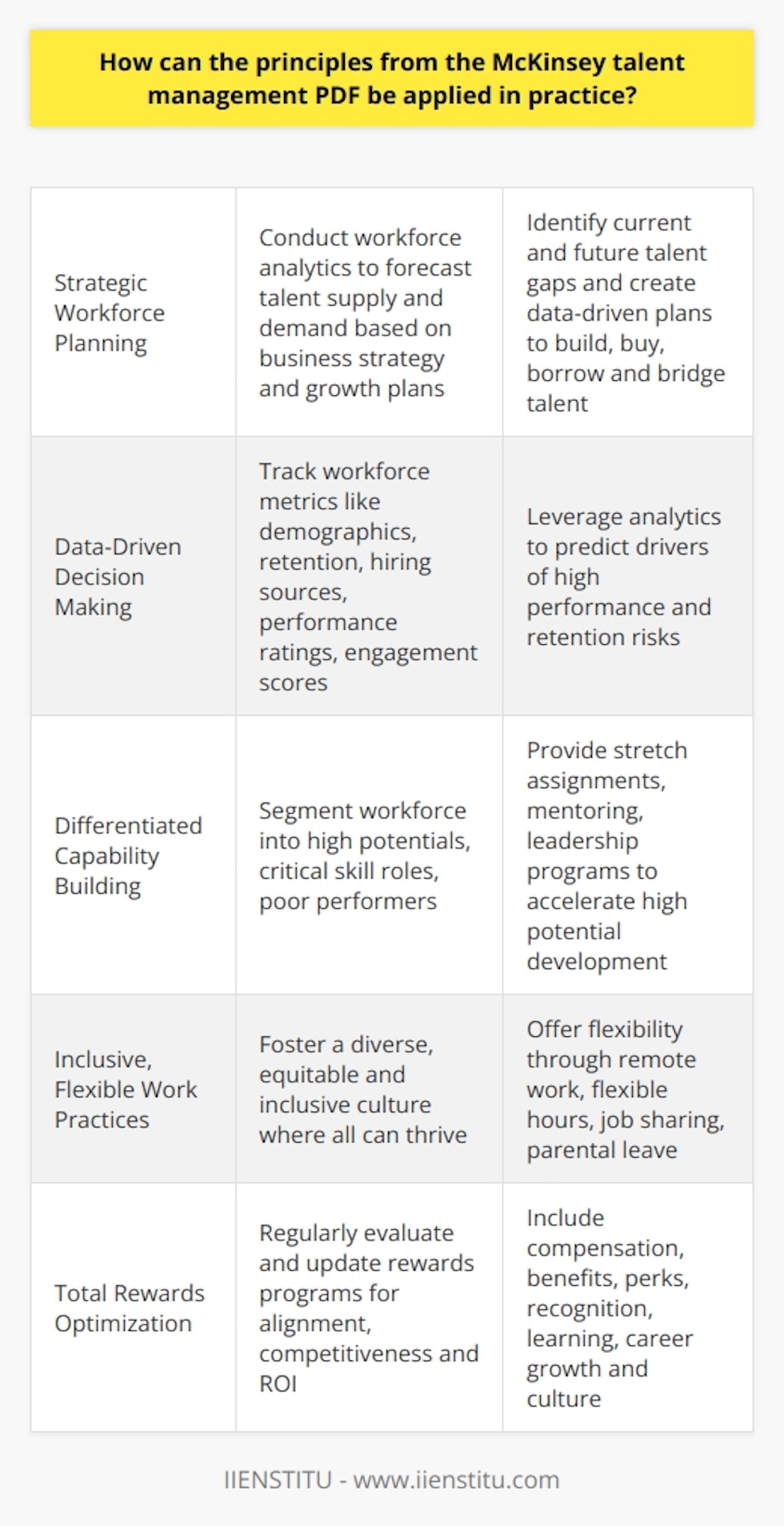 Here is some detailed content on applying McKinsey's talent management principles in practice:Strategic Workforce Planning- Conduct workforce analytics to forecast talent supply and demand based on business strategy and growth plans- Identify current and future talent gaps and create data-driven plans to build, buy, borrow and bridge talent - Develop robust succession plans for leadership and critical roles- Continuously monitor and update workforce plans as business needs evolveData-Driven Decision Making- Track workforce metrics like demographics, retention, hiring sources, performance ratings, engagement scores- Leverage analytics to predict drivers of high performance and retention risks- Use insights to guide decisions on recruiting, development, compensation, retention programsDifferentiated Capability Building- Segment workforce into high potentials, critical skill roles, poor performers- Provide stretch assignments, mentoring, leadership programs to accelerate high potential development - Upskill and reskill to close critical skill gaps - Manage underperformance through personalized coaching, training and performance managementInclusive, Flexible Work Practices- Foster a diverse, equitable and inclusive culture where all can thrive- Offer flexibility through remote work, flexible hours, job sharing, parental leave- Design workspaces to enable collaboration, ergonomics, health and wellbeingTotal Rewards Optimization- Regularly evaluate and update rewards programs for alignment, competitiveness and ROI- Include compensation, benefits, perks, recognition, learning, career growth and culture- Differentiate rewards based on performance and potential to boost engagement and retentionThe focus is on integrated talent strategies powered by data-driven insights to build organizational capabilities and an engaging employee experience. This ultimately drives business performance.