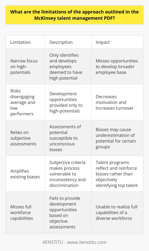 Here is a detailed content on the limitations of McKinsey's talent management approach:McKinsey's talent management approach, as outlined in their PDF report, has a narrow focus on identifying and developing high-potential employees rather than taking a more inclusive approach to developing all employees. This exclusive focus on high-potentials has several limitations:- It risks disengaging average and low performers by providing development opportunities only to those deemed to have high potential. This can decrease motivation, increase turnover, and limit the organization's overall capability.  - It relies heavily on subjective assessments of potential by managers and other decision makers. However, research shows unconscious biases often influence performance ratings and promotion decisions. Managers may underestimate the potential of certain groups based on factors like gender, race, age, or cultural background.- By concentrating only on high-potentials, organizations miss opportunities to improve performance more broadly across the employee base. An inclusive approach would provide development opportunities for all employees to help realize their full potential.- Subjective assessment of potential introduces risks that talent management programs will reflect and amplify biases rather than objectively identifying top talent. Relying on subjective criteria makes the process vulnerable to inconsistency and discrimination.In summary, the exclusive focus on high-potentials and reliance on subjective assessments of potential are two significant limitations of McKinsey's talent management approach. Organizations would benefit from a more inclusive strategy that provides development opportunities for all employees based on objective assessments of performance and potential. Further research is needed to design talent management programs that realize the full capabilities of a diverse workforce.