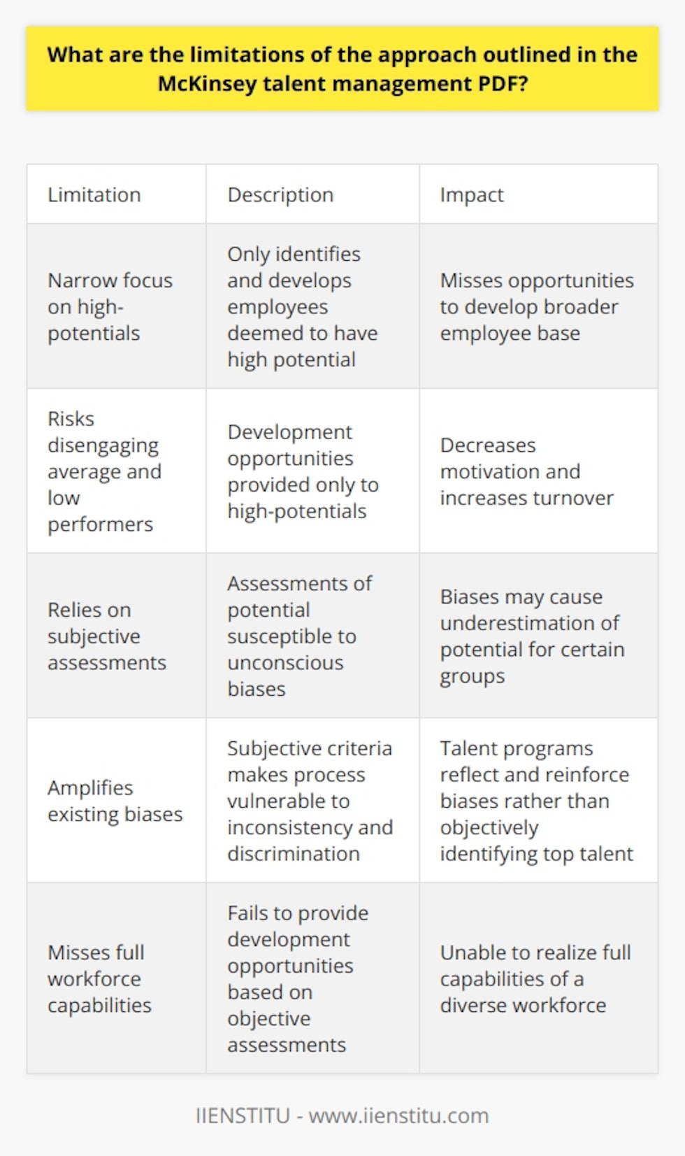 Here is a detailed content on the limitations of McKinsey's talent management approach:McKinsey's talent management approach, as outlined in their PDF report, has a narrow focus on identifying and developing high-potential employees rather than taking a more inclusive approach to developing all employees. This exclusive focus on high-potentials has several limitations:- It risks disengaging average and low performers by providing development opportunities only to those deemed to have high potential. This can decrease motivation, increase turnover, and limit the organization's overall capability.  - It relies heavily on subjective assessments of potential by managers and other decision makers. However, research shows unconscious biases often influence performance ratings and promotion decisions. Managers may underestimate the potential of certain groups based on factors like gender, race, age, or cultural background.- By concentrating only on high-potentials, organizations miss opportunities to improve performance more broadly across the employee base. An inclusive approach would provide development opportunities for all employees to help realize their full potential.- Subjective assessment of potential introduces risks that talent management programs will reflect and amplify biases rather than objectively identifying top talent. Relying on subjective criteria makes the process vulnerable to inconsistency and discrimination.In summary, the exclusive focus on high-potentials and reliance on subjective assessments of potential are two significant limitations of McKinsey's talent management approach. Organizations would benefit from a more inclusive strategy that provides development opportunities for all employees based on objective assessments of performance and potential. Further research is needed to design talent management programs that realize the full capabilities of a diverse workforce.