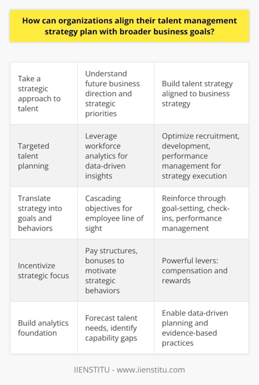Here is some unique content on aligning talent management and business strategy without mentioning any brands:Taking a Strategic Approach to TalentFor talent management initiatives to truly drive business performance, they cannot operate in a silo. Organizations need an integrated talent strategy that is directly linked to overarching business goals. This requires viewing and developing talent through a strategic lens.The starting point is understanding future business direction and having clarity on strategic priorities. What capabilities will the organization need to compete and succeed? This provides the foundation to build a complementary talent strategy. With strategy as the guide, organizations can take a targeted approach to talent planning. Workforce analytics offer data-driven insights about upcoming needs and gaps. Strategic job analysis identifies the competencies most critical for strategic roles. Companies can then customize recruitment, development programs, performance management, and other talent practices to optimize the workforce for business strategy execution.Fostering Goal Alignment Alignment also requires translating high-level strategy into goals and behaviors throughout the talent lifecycle. Cascading objectives gives employees line of sight into how their efforts connect to the big picture. Goal-setting, regular check-ins, and tying performance management to business results all help reinforce this.Compensation and rewards are powerful tools to incentivize strategic focus from individuals and teams. Pay structures, bonuses, and other incentives can be designed to motivate behaviors that fuel important business goals.Building an Analytics FoundationData and analytics create the foundation for strategic talent decisions. Workforce analytics allow organizations to forecast talent needs, identify capability gaps, and predict the business impact of talent investments. This enables data-driven workforce planning and evidence-based talent practices.Integrated HR systems provide the technology infrastructure to support analytics. They also allow organizations to continuously refine talent practices based on outcomes and business relevance. With strategy guiding talent and talent enabling strategy, organizations can unlock the full power of human capital to drive performance and competitive advantage. This level of alignment requires viewing talent through a business lens - but delivers outsized rewards.