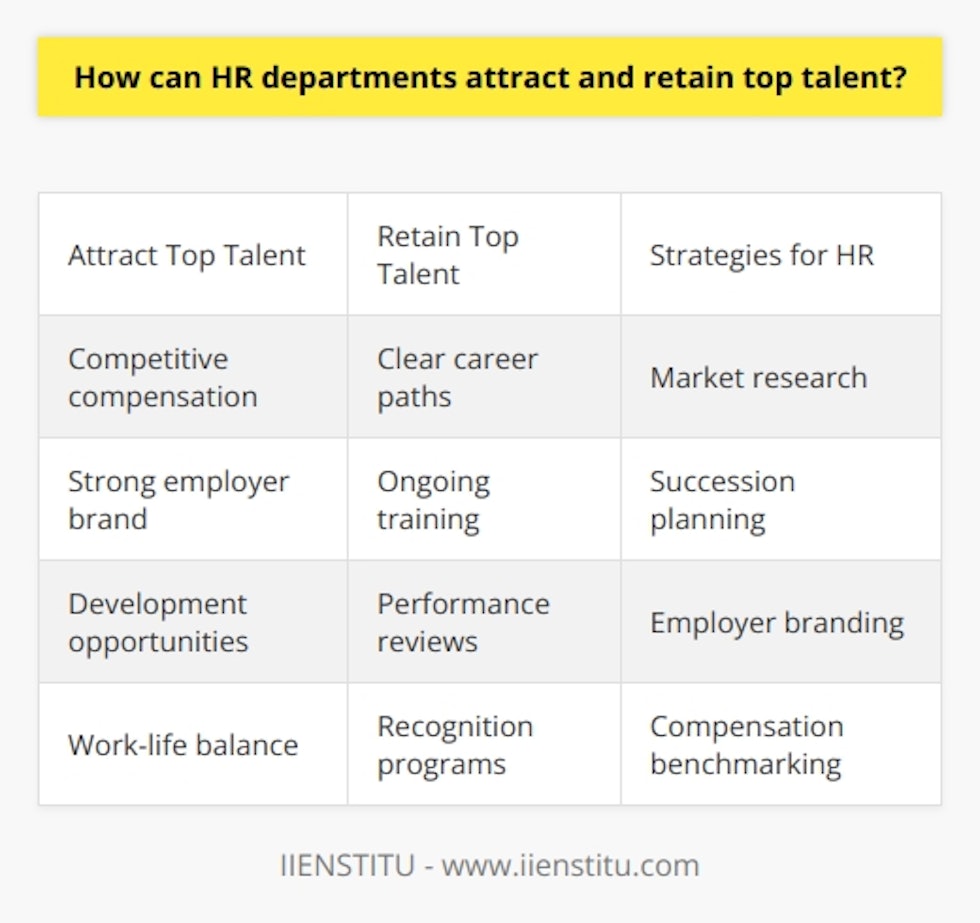 Here is a detailed content on how HR departments can attract and retain top talent:Attracting Top TalentTo attract top talent, HR departments should focus on offering competitive compensation and benefits packages. Conducting market research and benchmarking against industry standards helps determine appropriate pay ranges and incentive structures. Bonuses, stock options, profit sharing, and other monetary rewards entice high performers. Beyond compensation, building a strong employer brand is key to attracting top talent. HR can highlight the company culture, values, and mission through social media, recruitment marketing, and PR campaigns. Emphasizing opportunities for career development, training, and advancement also appeals to ambitious candidates. Offering perks like remote work options, flexible schedules, generous time off, and sabbaticals demonstrates a commitment to work-life balance.Retaining Top Talent  Once top talent is hired, the focus shifts to retention. Providing clear career paths with regular promotions and raises incentivizes employees to stay long-term. Ongoing training, development programs, and skills coaching invests in growth. Mentorship initiatives and employee resource groups create connections.HR should facilitate regular performance reviews with constructive feedback to help employees continuously improve. Recognizing and rewarding top talent through bonuses, spot awards, and public recognition shows appreciation. Monitoring satisfaction through engagement surveys allows HR to address concerns quickly.Promoting work-life balance through flexible work arrangements prevents burnout. Giving top performers input into decision-making provides a sense of ownership. Robust succession planning gives reassurance that there is room to advance. ConclusionAttracting and retaining top talent requires a multipronged, strategic approach to talent management. Competitive compensation, strong employer branding, development opportunities, work-life balance, and succession planning are key elements HR departments should focus on. With the right strategy, HR can build a skilled, high-performing workforce.
