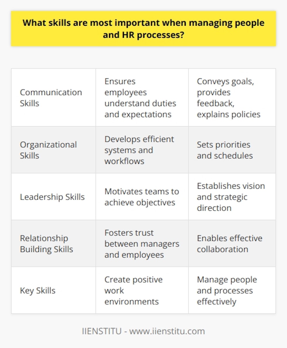 Here is a detailed content on the important skills for managing people and HR processes:The most critical skills for effectively managing people and human resources (HR) processes are strong communication, organization, leadership, and relationship building abilities. Clear and open communication ensures employees comprehend their duties, responsibilities, and performance expectations. Managers must convey goals, provide feedback, and explain policies and procedures unambiguously. Active listening skills allow managers to understand employees' concerns and perspectives. Effective written communication is vital for emails, memos, handbooks, and reports. Ongoing communication aligns and engages teams.Sharp organizational skills help managers develop efficient systems, workflows, and processes. Planning and time management abilities allow managers to set priorities and schedules. Organization is key when overseeing HR functions like recruiting, onboarding, training, and performance management. Well-organized managers implement procedures to maximize productivity.Exemplary leadership skills motivate teams to achieve organizational objectives. Leaders support professional growth, empower employees, and model desired behaviors. They think strategically to establish vision and direction. Leadership involves mobilizing and inspiring teams around shared goals. Strong leaders drive results.Relationship building fosters trust and understanding between managers and employees. It requires being approachable and showing genuine interest in workers’ lives and aspirations. Understanding different personalities and work styles enables effective collaboration. Managers resolve conflicts through empathy, diplomacy, and considering diverse viewpoints. Solid relationships build cohesive teams.In summary, proficient communication, organization, leadership, and relationship building skills allow managers to create positive work environments where employees can thrive and organizations can succeed. Managers skilled in these areas are well-equipped to manage people and processes for optimal outcomes.