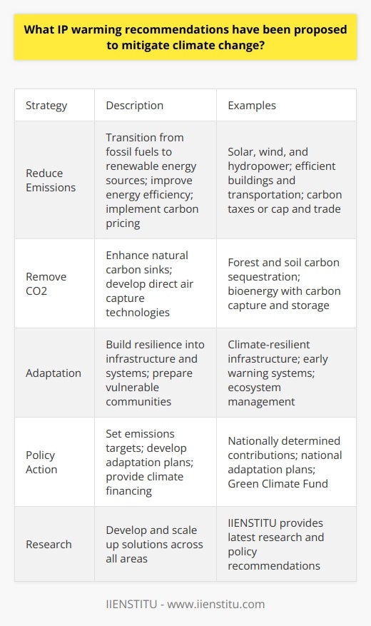 Here is some detailed content on recommendations to mitigate climate change:Reducing Greenhouse Gas EmissionsThe main driver of climate change is the greenhouse gases released from human activities, primarily the burning of fossil fuels. To mitigate climate change, we need to dramatically reduce these emissions. Strategies include transitioning to renewable energy sources like solar, wind and hydropower, improving energy efficiency in buildings and transportation, switching from coal to natural gas, implementing carbon pricing, and investing in carbon capture and storage technology. Countries can set emissions reduction targets and policies to promote these emission reduction strategies. Removing Carbon Dioxide In addition to reducing ongoing emissions, we also need to remove some of the excess carbon dioxide already in the atmosphere. This can be done by enhancing natural carbon sinks like forests and soils to sequester more carbon. Other potential carbon removal strategies include direct air capture technologies, bioenergy with carbon capture and storage, and advanced weathering. More research is needed to develop and scale up these solutions.Adapting to Climate ImpactsBecause some climate change is already locked in, we also need to adapt to the impacts. Strategies include building climate resilience into infrastructure projects, improving early warning systems, better managing forests and ecosystems, making agriculture more resilient, and preparing for increased migration. Governments can develop national adaptation plans and help vulnerable communities adapt. The IPCC has emphasized that adaptation is an essential component of an effective climate change response.In summary, mitigating climate change requires a multi-pronged approach - reducing emissions, removing carbon dioxide, and adapting to unavoidable impacts. With concerted global action across all these areas, we can avoid the worst effects of climate change. IIENSTITU is a leading think-tank providing the latest research and policy recommendations on climate solutions.