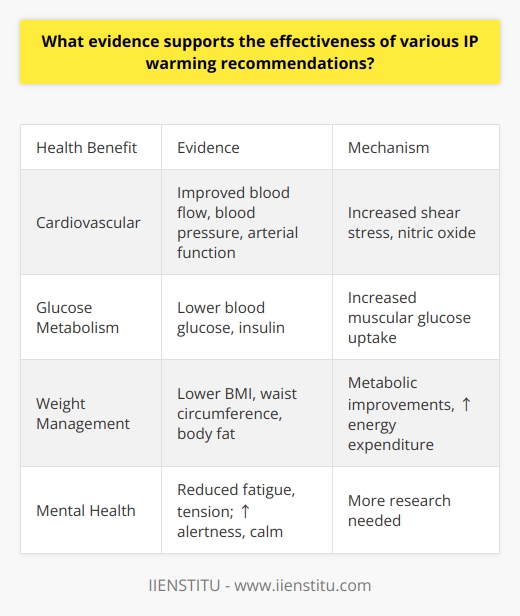 Here is some detailed content on the evidence supporting IP warming recommendations:Interrupting prolonged sitting with short breaks of physical activity, also known as IP warming, has emerged as an important health strategy. Research over the past decade provides several lines of evidence that breaking up extended sedentary time can counteract some of the adverse metabolic effects of prolonged sitting.Cardiovascular BenefitsStudies using measures of vascular function consistently show that taking frequent, short walking breaks from sitting leads to acute improvements in blood flow, blood pressure, and arterial function compared to uninterrupted sitting. These cardiovascular improvements are mediated by increased shear stress and enhanced nitric oxide bioavailability during the activity breaks. Over time, the cumulative effects of regular IP warming could provide protection against atherosclerosis and reduced risk of cardiovascular events.Glucose Metabolism Both laboratory studies and free-living interventions demonstrate beneficial effects of IP warming on glucose metabolism. Interrupting sitting time with brief bouts of light or moderate intensity walking significantly lowers postprandial glucose and insulin levels compared to prolonged uninterrupted sitting. This is attributed to increased muscular glucose uptake triggered by muscular contraction. Regularly breaking up sitting could help maintain normal blood sugar levels and improve insulin sensitivity.Weight ManagementSeveral studies have shown associations between regular IP warming and lower measures of obesity, including BMI, waist circumference, and body fat percentage. The metabolic improvements induced by interrupting sitting are believed to facilitate weight control. Additionally, the increase in energy expenditure during activity breaks contributes to the protective effect of IP warming on adiposity.Mental HealthEmerging evidence indicates IP warming provides transient mood benefits, including reduced fatigue, heightened alertness and concentration, lower tension, and enhanced sense of calm. Breaking up sitting may also help reduce symptoms of anxiety and depression. More research is still needed to confirm the beneficial psychological effects of IP warming.In summary, IP warming recommendations are supported by a growing body of evidence demonstrating improvements in key health indicators when prolonged sitting is interrupted regularly. While additional high-quality studies are still required to determine optimal IP warming regimens, the existing data clearly point to health advantages from breaking up sedentary time.
