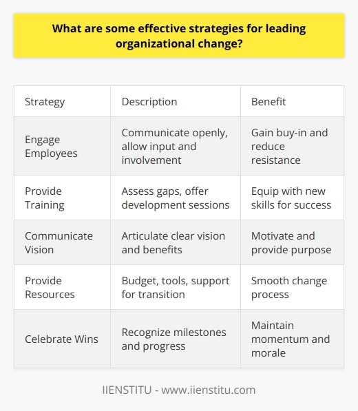 Here is some detailed content on effective strategies for leading organizational change:Engaging Employees in the Change ProcessIt is critical that leaders actively involve employees in the change process. Leaders should communicate frequently and transparently about upcoming changes, explaining the reasons and vision behind the shifts. They should provide opportunities for employees to ask questions, give input, and feel heard. When employees are informed and included, they are more likely to buy into changes rather than resist them. Leaders can empower employees by having them participate in cross-functional teams to design and implement aspects of the change. This provides a sense of control and investment in the process.Providing Training and Development Organizational changes often require employees to learn new skills, processes, or technologies. Leaders must assess skill gaps and provide adequate training to equip employees for new roles and responsibilities. They may need to bring in external consultants or coaches to facilitate training sessions. Leaders should check in regularly to ensure employees comprehend and can apply the new skills. Additional support may be offered to struggling employees. Robust training demonstrates the organization's commitment to employee success.Communicating a Compelling VisionLeaders need to articulate a clear, compelling vision for the change and how it will benefit the organization and employees. They should explain the risks of not changing versus the payoff of successful change. A powerful vision provides meaning and purpose that motivates employees. Leaders must express genuine enthusiasm and optimism when communicating their vision, as emotions are contagious. This motivates others to share their positive outlook.Providing Resources and SupportImplementing change is challenging and can temporarily reduce productivity and performance. Leaders must provide ample resources and support to smooth the transition. Employees may need additional staffing, budget, or tools to meet new expectations. Leaders should be available to listen to concerns, answer questions, and remove obstacles. They may need to rework ineffective timelines or processes. Providing adequate resources and backing helps sustain employee commitment during difficult transitions.Celebrating Small Wins Long-term change initiatives can test employee patience and endurance. Leaders should recognize and celebrate small wins along the way. Even minor successes should be publicly acknowledged and rewarded to maintain momentum. Leaders might track milestones and hold small celebrations as each one is achieved. Recognizing incremental progress reinforces commitment to the larger vision. Employees see their efforts contributing to tangible results.
