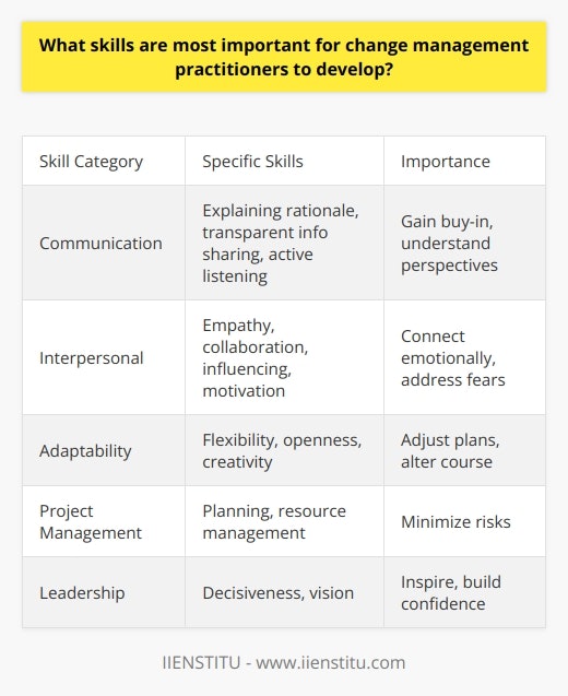 Here is some detailed content on the important skills for change management practitioners:Effective change management requires practitioners to have a diverse set of capabilities. While technical expertise in organizational change is crucial, soft skills are equally vital for driving successful transformations. Some of the most critical skills for change leaders to cultivate include:Communication Skills - Change leaders need exceptional communication abilities to explain the rationale for change, provide transparent information, listen to concerns, and gain buy-in across the organization. Strong written skills allow practitioners to craft clear guidelines, messaging, and change plans. Public speaking and presentation skills help deliver persuasive and inspiring messages about the change vision. Active listening is key for understanding employee perspectives. Interpersonal Skills - Connecting with people on an emotional level is essential during change. Practitioners need empathy to see the change from each person's viewpoint. Collaboration skills help engage stakeholders throughout the process. Influencing and motivational skills allow change agents to get people onboard. High emotional intelligence enables practitioners to address fears and resistance.Adaptability - Change leaders must be adaptable to adjust plans when unexpected events occur. They need flexibility to modify timelines and budgets as requirements shift. Openness to new ideas and creativity in problem-solving are vital. Practitioners should have the agility to alter course based on feedback. Project Management - Solid project management skills empower practitioners to break initiatives into realistic phases, develop detailed plans, manage resources effectively, and minimize risks. Organization and strategic planning abilities are crucial.Leadership - Change agents must lead by example and inspire others through uncertainty. They need decisiveness, integrity, and vision. Strong leadership builds confidence in the change program and drives adoption across the organization.Developing this diverse skillset empowers change practitioners to engage stakeholders, manage the people side of change, and deliver successful transformations. Honing both soft skills and technical project management capabilities is essential.
