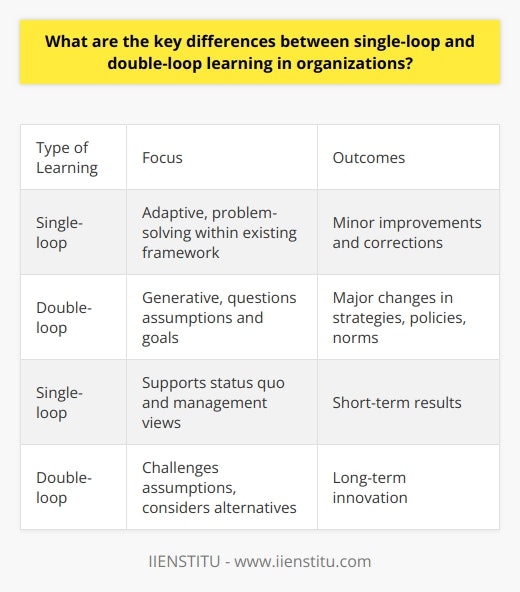 Here is a detailed comparison of single-loop and double-loop learning in organizations:Single-loop learning involves detecting and correcting errors within the existing organizational framework in order to improve effectiveness. It does not question the underlying assumptions, objectives, and policies. Double-loop learning involves questioning the underlying assumptions, norms, and objectives that drive organizational strategies and policies. This type of learning leads to innovation and transformation. Some key differences:- Single-loop learning is adaptive, focused on problem-solving. Double-loop is generative, focused on inquiry and new ideas.- Single-loop aims to improve performance and meet existing goals. Double-loop questions the validity of those goals. - Single-loop maintains the status quo. Double-loop challenges assumptions and considers alternative perspectives.- Single-loop leads to minor improvements and corrections. Double-loop can lead to major changes in strategies, policies, and norms.- Single-loop supports management's existing views. Double-loop pushes managers to reflect critically on their own assumptions. - Single-loop is tactical and focused on short-term results. Double-loop is strategic and focused on long-term innovation.In summary, single-loop learning is about improving efficiency within the existing system while double-loop learning is about transforming the system itself through radical rethinking. Single-loop focuses on doing things right while double-loop focuses on determining if those are the right things to do in the first place.