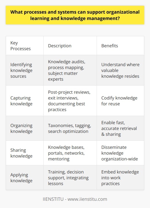 Here is some detailed content on processes and systems that can support organizational learning and knowledge management:Organizational learning refers to the ability of an organization to gain insight and understanding from experience through experimentation, observation, analysis, and a willingness to examine both successes and failures. Knowledge management is the process of capturing critical knowledge wherever it resides - in databases, documents, policies, processes or people's heads - and distributing it to wherever it can achieve the biggest impact. Several key processes support effective organizational learning and knowledge management:- Identifying critical knowledge sources through knowledge audits, process mapping, and identifying subject matter experts. This allows an organization to know where high-value knowledge resides.- Systematically capturing knowledge through methods like post-project reviews, exit interviews with departing employees, documenting policies and procedures, and recording best practices. This codifies knowledge for reuse.- Organizing knowledge using taxonomies, content tagging, and search optimization. This makes retrieval and sharing of knowledge faster and more accurate.- Sharing knowledge across the organization through knowledge bases, online portals, expert networks, mentoring programs, and informal communities of practice. This disseminates knowledge widely.- Applying knowledge to work practices through training programs, decision support systems, and integrating lessons learned into business processes. This embeds knowledge into organizational DNA.Key systems that enable effective knowledge management include:- Centralized knowledge repositories like SharePoint, databases, shared drives, and wikis to store explicit knowledge assets.- Expertise directories that map talent and skills to make it easy to identify internal experts.- Communication systems like Yammer and Slack to enable informal knowledge sharing.- Learning management systems to administer and track formal training. - Lessons learned libraries to avoid repeating past mistakes.Ultimately, a culture of continuous learning, psychological safety, leadership commitment, and incentives for knowledge sharing are essential to fully leverage these processes and systems for organizational learning. The organization's structure should empower employees to collaborate, share ideas freely, and drive innovation from the bottom-up.