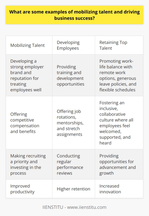 Here is some detailed content on mobilizing talent and driving business success:Mobilizing Talent Attracting Top Talent- Developing a strong employer brand and reputation for treating employees well. This makes candidates want to work for you.- Offering competitive compensation and benefits. Salary, bonuses, healthcare, retirement plans, and perks attract top talent.  - Making recruiting a priority and investing in the process. Identify talent needs, leverage online and offline channels, streamline applications.Developing Employees- Providing training and development opportunities. Workshops, conferences, tuition assistance help build employee skills.  - Offering job rotations, mentorships, and stretch assignments. These develop talent and keep employees engaged.- Conducting regular performance reviews. Reviews help employees develop strengths and improve weaknesses.Retaining Top Talent  - Promoting work-life balance with remote work options, generous leave policies, and flexible schedules. This helps retain working parents and improves morale.- Fostering an inclusive, collaborative culture where all employees feel welcomed, supported, and heard. Diversity is valued.- Providing opportunities for advancement and growth. Employees want development paths to rise within an organization.Driving Business Success- Improved productivity. Skilled, engaged employees work more efficiently and provide better quality.- Higher retention. When employees feel invested in, turnover is reduced significantly, retaining institutional knowledge.- Increased innovation. Empowered employees generate more ideas and creative solutions to problems. - Better customer satisfaction. Talented service staff provide exceptional experiences and insights.- Achieving strategic goals. Engaged teams power companies to reach their objectives and drive growth.In summary, mobilizing talent requires attracting, developing, and retaining top performers. This builds an engaged, empowered workforce that drives business success through improved productivity, innovation, retention, and customer satisfaction. Organizations that tap into their people’s potential gain a key competitive advantage.