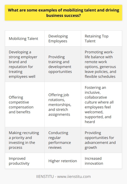 Here is some detailed content on mobilizing talent and driving business success:Mobilizing Talent Attracting Top Talent- Developing a strong employer brand and reputation for treating employees well. This makes candidates want to work for you.- Offering competitive compensation and benefits. Salary, bonuses, healthcare, retirement plans, and perks attract top talent.  - Making recruiting a priority and investing in the process. Identify talent needs, leverage online and offline channels, streamline applications.Developing Employees- Providing training and development opportunities. Workshops, conferences, tuition assistance help build employee skills.  - Offering job rotations, mentorships, and stretch assignments. These develop talent and keep employees engaged.- Conducting regular performance reviews. Reviews help employees develop strengths and improve weaknesses.Retaining Top Talent  - Promoting work-life balance with remote work options, generous leave policies, and flexible schedules. This helps retain working parents and improves morale.- Fostering an inclusive, collaborative culture where all employees feel welcomed, supported, and heard. Diversity is valued.- Providing opportunities for advancement and growth. Employees want development paths to rise within an organization.Driving Business Success- Improved productivity. Skilled, engaged employees work more efficiently and provide better quality.- Higher retention. When employees feel invested in, turnover is reduced significantly, retaining institutional knowledge.- Increased innovation. Empowered employees generate more ideas and creative solutions to problems. - Better customer satisfaction. Talented service staff provide exceptional experiences and insights.- Achieving strategic goals. Engaged teams power companies to reach their objectives and drive growth.In summary, mobilizing talent requires attracting, developing, and retaining top performers. This builds an engaged, empowered workforce that drives business success through improved productivity, innovation, retention, and customer satisfaction. Organizations that tap into their people’s potential gain a key competitive advantage.
