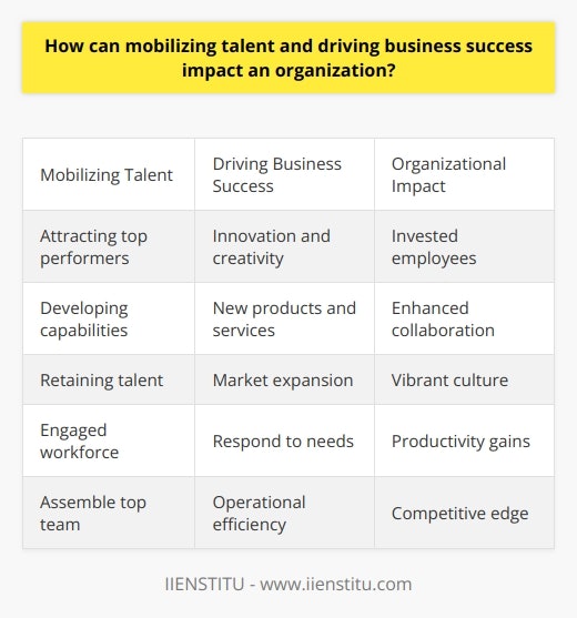 Here is a detailed content on how mobilizing talent and driving business success can impact an organization:Mobilizing Talent Having a skilled, motivated workforce is critical for any organization's success. Mobilizing talent involves attracting, developing, and retaining top performers across the organization. This requires robust talent acquisition strategies to identify and recruit star players. Competitive compensation and benefits are needed to attract talent. Ongoing training, mentoring, and leadership programs enable employees to continuously expand their capabilities. Building an engaging, inclusive work culture fosters employee motivation and loyalty. Investing in talent ultimately allows an organization to assemble a team of highly capable individuals.Driving Business SuccessMobilized talent directly translates to improved business performance. Skilled employees drive innovation and creativity, developing solutions to tackle challenges. Their expertise and strategic thinking contributes to developing new products, services, and processes. Talented individuals identify opportunities for growth and expansion. With strong human capital, organizations can penetrate new markets and geographies. They are able to respond swiftly to evolving customer needs. Operational efficiency also increases through process improvements and automation. By flawlessly executing business strategies, mobilized talent enables organizations to reach new heights of success.Organizational Impact When talent is mobilized effectively, organizations reap tremendous benefits. Employees feel invested in the company's growth. Knowledge sharing and collaboration enhances. Workplace culture becomes more vibrant, inclusive, and innovative. All this boosts productivity, efficiency, profitability, and competitive advantage. It also enables adaptation to changing market landscapes. As financial performance improves, shareholder value rises. Top talent gets attracted to such progressive employers, creating a virtuous cycle. In essence, mobilizing talent and driving business success allows an organization to realize its full potential. The impact is reflected across all aspects - people, culture, performance, and growth.