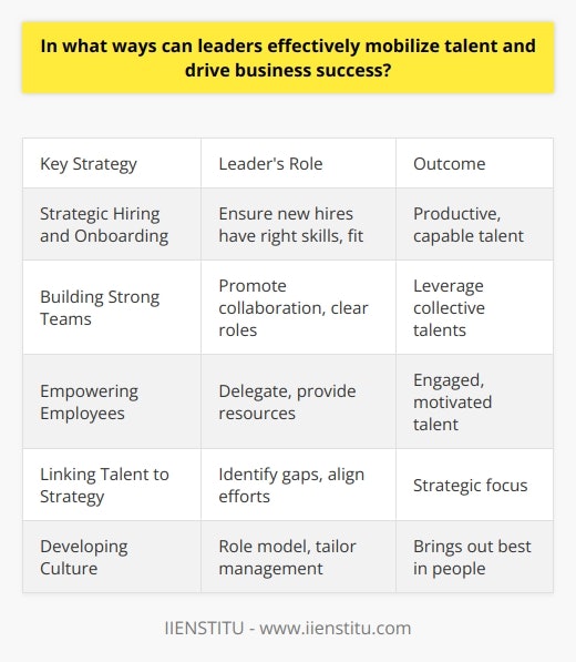 Here is a detailed content on how leaders can effectively mobilize talent and drive business success:Mobilizing Talent for Business SuccessEffective leaders understand that an organization's talent is its most valuable asset for driving business success. There are several key strategies leaders can employ to fully mobilize their talent:1. Strategic Hiring and OnboardingLeaders need to be deeply involved in the hiring process to ensure each new employee has the right skills, competencies and cultural fit for their role and the organization. They should focus on finding candidates aligned to the company's values and objectives. Robust onboarding and training helps new hires build capabilities and become productive faster.2. Building Strong Teams Leaders must foster collaboration, cooperation and information sharing amongst team members. This allows complementary skills and diverse perspectives to achieve shared goals. Leaders should promote healthy team dynamics and clear roles to leverage collective talents.3. Empowering EmployeesEmpowered employees who have autonomy over their work are more engaged and motivated to contribute their full talents. Leaders must push decision making down and delegate major projects to tap into passion and expertise. They need to provide the right support and resources for employee success in empowered roles.4. Linking Talent to StrategyLeaders must have a talent strategy tightly integrated with business strategy. They should identify strategic capability gaps and develop talent accordingly through training programs. Performance management and rewards should also align to business objectives, focusing talent efforts on strategic priorities.5. Developing an Engaging CultureLeaders must role model and inspire a culture that brings out the best in people through open communication, collaboration and innovation. Employees should feel psychologically safe to voice ideas and feel valued. Leaders need to be attuned to individual needs and tailor management styles appropriately. 6. Providing Growth Opportunities Leaders should enable talent growth through stretch assignments, new projects, lateral moves, and internal mobility programs. Robust succession planning also builds bench strength. Mentorship and job rotations further expand experience and skills. This talent development is key to driving business success.In summary, leaders who hire strategically, empower teams, align talent efforts to strategy, foster an engaging culture, and develop talent capacity will be best positioned to mobilize their people and propel the organization forward. With a motivated, capable workforce, leaders can drive greater business performance.