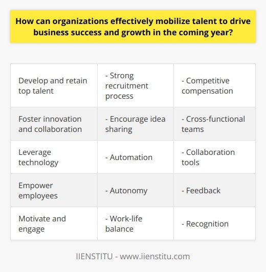 Here is a detailed content on how organizations can effectively mobilize talent to drive business success and growth:Developing and Retaining Top TalentTo drive growth, organizations need to focus on attracting, developing and retaining top talent. This starts with having a strong recruitment process to identify high-potential candidates that fit the company's needs and culture. Competitive compensation and benefits should be offered to acquire skilled employees. Once hired, investment must be made in training, mentoring and leadership development programs to help employees continuously build new skills. Coaching and frequent feedback promotes growth. Promoting from within and creating clear career advancement paths also boosts engagement and retention of top performers. Organizations that support work-life balance through flexible work arrangements tend to have more satisfied and productive employees. Celebrating successes and providing recognition for achievements creates a motivating work environment.Fostering Innovation and CollaborationInnovation is critical for business growth. Organizations need to foster a culture of creativity, collaboration and risk-taking. Leaders should encourage employees to share ideas, try new approaches and learn from failures. Cross-functional teams, brainstorming sessions and hackathons can stimulate fresh thinking and innovation. Employees should be given time and resources to experiment with new concepts. An open office layout and shared spaces facilitate collaboration across departments.Diversity of perspectives from different levels of the organization leads to better ideas. Leaders need to actively solicit input and feedback from all employees.Leveraging Technology Emerging technologies provide opportunities to mobilize talent more effectively. Artificial intelligence and data analytics enable data-driven decisions and efficient operations. Automating repetitive tasks frees up employees to focus on more strategic work.Collaboration tools like video conferencing and cloud-based document sharing remove geographic barriers and foster teamwork. Learning management systems make training accessible anytime, anywhere. Organizations that provide the latest tools and technologies are more attractive to top talent. Proper change management and training must accompany new tech rollouts to gain employee buy-in.Empowering EmployeesOrganizations should empower employees at all levels to fully leverage talent. Leaders must communicate a clear vision and strategy, then give people the autonomy and resources to determine how to best accomplish goals.Managers should coach and develop team members, while promoting transparency and idea-sharing. Surveys and feedback provide insight into engagement levels across the organization.When employees feel trusted, valued and psychologically safe to take risks, they become highly motivated. This empowers them to take initiative and responsibility. An empowered workforce is key for mobilizing talent and driving growth.