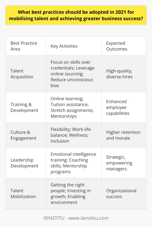 Here is some detailed content on best practices for mobilizing talent and achieving business success in 2021:Talent acquisition and development should be a top priority for companies in 2021 as they look to recover from the impacts of the pandemic and position themselves for future growth. Adopting best practices in hiring, training, retaining and leading employees will help mobilize human capital and drive organizational success. Recruiting should focus on skills over credentials. Look for candidates with growth mindsets who are excited to learn on the job. Leverage online platforms and social media to source diverse candidates and reduce unconscious bias in hiring. Structure interviews around core competencies needed for roles rather than subjective impressions.Once hired, invest heavily in training and development programs. Offer access to online learning courses and tuition assistance. Provide stretch assignments, job rotations and mentorships to build capabilities. Managers should give frequent feedback and coaching to nurture talent. Create an engaging culture that values flexibility, work-life balance and employee wellbeing. Offer remote and hybrid work options. Build transparent career paths with competitive compensation. Foster diversity, equity and inclusion. Small recognition programs boost morale and retention.Develop managers into strategic, empowering leaders. Identify high-potential employees for fast-track leadership training. Programs should enhance emotional intelligence, communication, strategic thinking and coaching skills. Pair emerging leaders with mentors to share practical wisdom. Getting the right people, investing in their growth and creating an enabling environment will mobilize human capital. With strong talent and leadership, companies can drive innovation, execution excellence and business success in 2021.