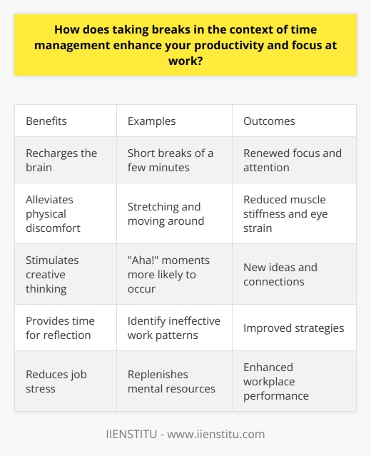 Here is a detailed content on how taking breaks enhances productivity and focus at work:Taking regular breaks is essential for maintaining productivity and focus at work. Prolonged periods of intense work lead to mental fatigue, which reduces concentration and increases errors. Short breaks help recharge the brain and renew focus. Even micro-breaks of just a few minutes can sharpen cognition. They prevent the natural decline in attention that occurs over time spent on a task. Frequent short breaks are more beneficial than fewer longer breaks. They help sustain attention and energy levels throughout the workday. Breaks allow the mind and body to rest. This respite from work rejuvenates mental resources and physical stamina. Workers can tackle tasks with renewed vigor after a break. Taking breaks leads to higher quality work output and greater efficiency.Additionally, taking breaks curbs physical discomfort caused by repetitive tasks and prolonged sitting. Stretching and moving around alleviates muscle stiffness and eye strain. This boosts overall wellbeing.Breaks also stimulate creative thinking by allowing the mind to wander from focused work. New connections and ideas often emerge when we step away from conscious problem-solving. Aha moments are more likely to strike when the brain is at rest. Pausing work periodically also provides time for reflection. It helps identify ineffective work patterns and areas for improvement. Breaks bring fresh perspective to enable better strategies.When used effectively, breaks can reduce job stress and risk of burnout. By replenishing mental resources, they maintain motivation and job satisfaction. This enhances workplace performance.Incorporating short breaks into the workday is an integral time management technique. The mental respite allows workers to be more productive for longer. Balancing intense effort with restorative breaks will boost focus and overall work output.