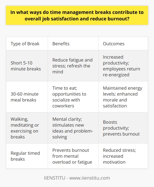 Here is a detailed content on how time management breaks contribute to job satisfaction and reduce burnout:Taking regular breaks during the workday is crucial for maintaining productivity, creativity, and satisfaction in one's job. Time management breaks give employees a chance to mentally detach from work and recharge. This prevents the burnout that can come from constant work with no breaks. Even short 5-10 minute breaks reduce fatigue and stress. Breaks refresh the mind and allow people to return to work re-energized. They provide a sense of control over one's time and workload. Knowing there is a break coming up helps employees stay focused for the next stretch of work.  Longer 30-60 minute meal breaks offer time to eat nourishing foods. This maintains energy levels throughout the day. Breaks also give opportunities for casual socializing with coworkers. Positive social connections enhance morale and job satisfaction.Taking walks outside, meditating, or doing light exercises during breaks provides mental clarity. This stimulates new ideas and problem-solving abilities. By giving the brain rest, breaks actually boost productivity rather than hinder it.Setting alarms to take regular timed breaks prevents burnout from mental overload or fatigue. The breaks make work feel more manageable. Employees return from breaks feeling less stressed and more motivated.Overall, taking intentional time management breaks reduces fatigue and stress. This leads to greater job satisfaction, creativity, productivity, and work-life balance. The breaks refresh and re-energize, preventing the burnout that comes from constant work. They are key for maintaining satisfaction and engagement at work.