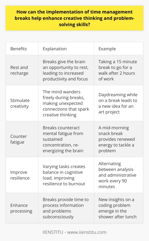 Here is a detailed content on how time management breaks can enhance creative thinking and problem-solving skills:Taking regular breaks throughout the day is an effective time management strategy that can boost creativity and improve problem-solving abilities. Breaks give the brain an opportunity to rest and recharge, leading to increased productivity and focus when returning to work. During breaks, the mind is able to wander freely, making new and unexpected connections. This stimulates creative thinking, as the brain forms links between disparate ideas that may not have surfaced during continuous work. Short pauses allow thoughts to flow freely and make mental associations in a stress-free environment. Breaks also counteract mental fatigue that builds up during sustained periods of concentration. A tired mind lacks the sharpness and agility needed for effective problem-solving. Taking a timeout re-energizes the brain so it can tackle problems with renewed vigor and clarity. Switching between tasks creates balance in cognitive load over a workday. Varying mental challenges and giving the brain a change of scenery improves resilience to burnout. A new perspective sparked by a break can lead to innovative solutions.Stepping away also provides time for assimilating information and processing complex problems on a subconscious level. Over time, this enhances analytic abilities and strengthens critical thinking skills. Problem-solving skills improve as ideas percolate during downtime.Short breaks for breathing exercises or meditation help clear a cluttered mind, aiding concentration and judgment. This mental reset results in better decision-making under pressure.  Overall, taking breaks opens the mind to new possibilities and flexibility in thinking. Time spent away from work problems results in fresh insights and unique connections when returning to them. Breaks improve work performance, leading to more effective problem-solving and creative output.