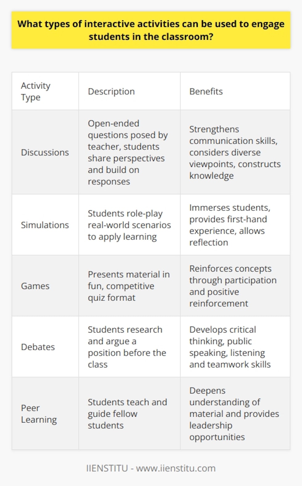 Here is some detailed content on interactive classroom activities:Engaging Students Through Interactive LearningActive learning activities allow students to fully participate in the learning process. When students are engaged, they retain more information and develop critical thinking skills. Teachers can incorporate interactive methods to create dynamic lessons that motivate students. DiscussionsClass discussions encourage students to articulate their ideas and respond to others. The teacher poses open-ended questions about the material. Students share perspectives, ask clarifying questions, and build on responses. Discussions help students strengthen communication abilities, consider diverse viewpoints, and construct knowledge together.SimulationsSimulations place students in real-world scenarios to apply their learning. Reenacting historical events, conducting mock trials, or acting out literature scenes brings lessons to life. Students are immersed in role-play, gaining first-hand experience of concepts. Debriefing after simulations allows reflection on what was learned.GamesEducational games present material in a fun, competitive format. Quiz-based games like Kahoot allow teams to demonstrate their knowledge. Other games have students interact with content, like completing a puzzle about the parts of a cell. Games reinforce concepts through active participation and positive reinforcement.Debates Debates teach argumentation, public speaking, and critical thinking skills. Students research evidence on a topic and articulate their position before the class. Addressing counterarguments strengthens their ability to reason. Debates also foster listening and teamwork as students collaborate to build their case.Peer LearningPeer learning activities have students teach and guide fellow students. Think-pair-share, for example, has pairs discuss a prompt before addressing the class. Reciprocal teaching assigns students to lead discussions on assigned readings. Peer learning deepens understanding of material and provides leadership opportunities.Incorporating discussions, simulations, games, debates, and peer-led activities brings lessons to life. Interaction motivates students to take charge of their learning. Activities like these make school engaging and impactful for students.