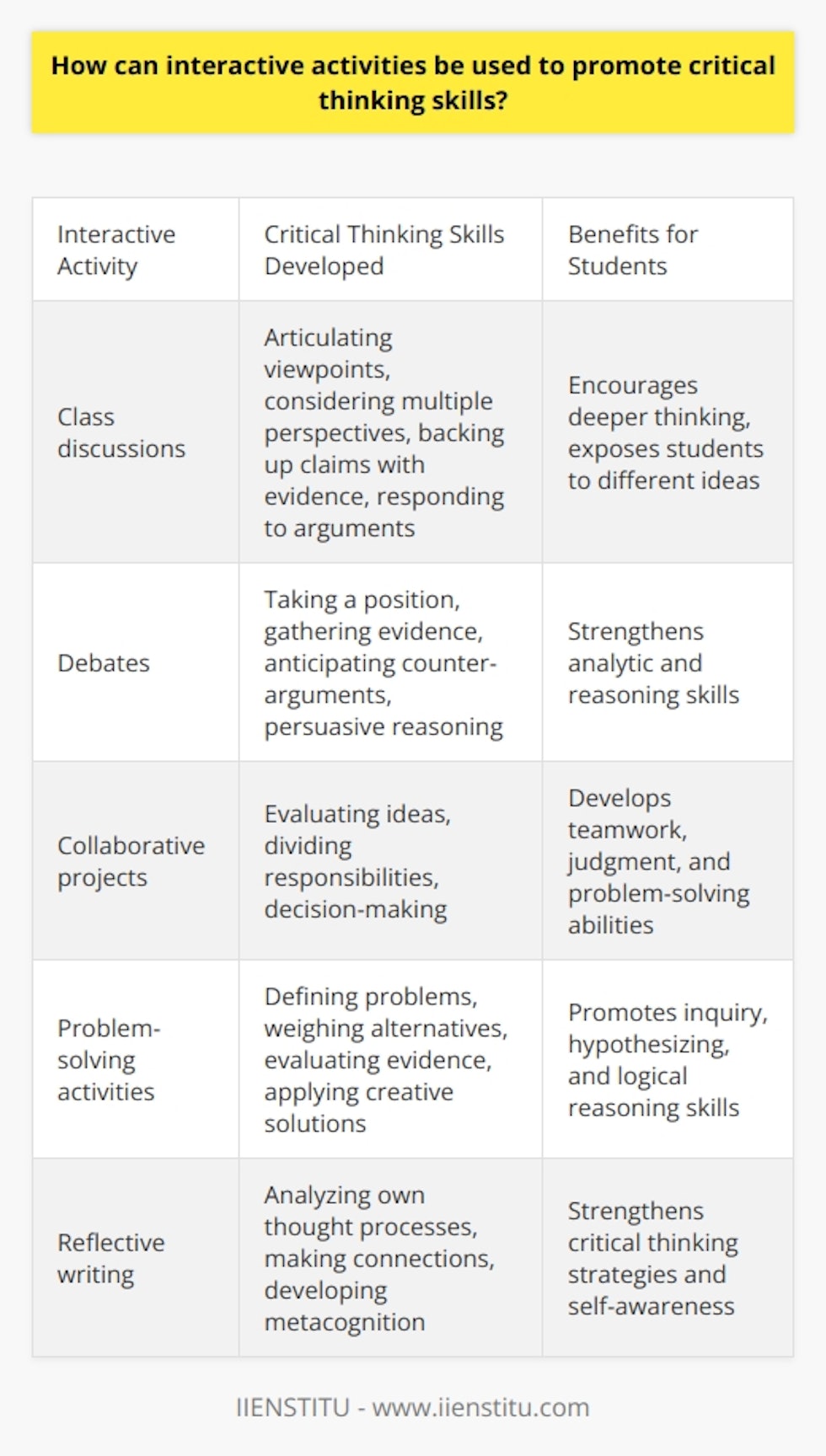 Here is some content on how interactive activities can promote critical thinking skills:Interactive activities provide opportunities for students to develop and practice critical thinking skills. Here are some ways teachers can use interactive learning to foster critical thinking:- Class discussions - Having students engage in discussions about academic topics or current events encourages them to articulate their viewpoints, consider multiple perspectives, back up claims with evidence, and respond to others' arguments. The teacher acts as a facilitator, pushing students to think more deeply.- Debates - Structured debates require students to take a position on an issue, conduct research to gather evidence, anticipate counter-arguments, and present a persuasive case. Developing lines of reasoning strengthens analytic skills.- Collaborative projects - When students work in groups on projects, they must evaluate each other's contributions, divide responsibilities, reconcile disagreements, and synthesize ideas. Collaboration provides authentic contexts for exercising judgment, analysis, and decision-making.- Problem-solving activities - Open-ended, multifaceted problems activate critical thinking as students define the problem, weigh alternatives, evaluate evidence, and apply creative solutions. Developing and testing solutions involves inquiry, hypothesizing, and logical reasoning.  - Reflective writing - Journaling, blogging, and other reflective writing prompts students to analyze their own thought processes. Articulating connections between new information and prior knowledge helps develop metacognition and conscious critical thinking strategies.- Peer review - Having students provide feedback on each other's work requires analyzing arguments, assessing credibility of sources, identifying faulty reasoning, and providing constructive criticism. Giving and receiving feedback strengthens analytic skills.By integrating these types of interactive activities into the curriculum, teachers can engage students in the kinds of thinking needed for critical analysis and evaluation across academic disciplines.