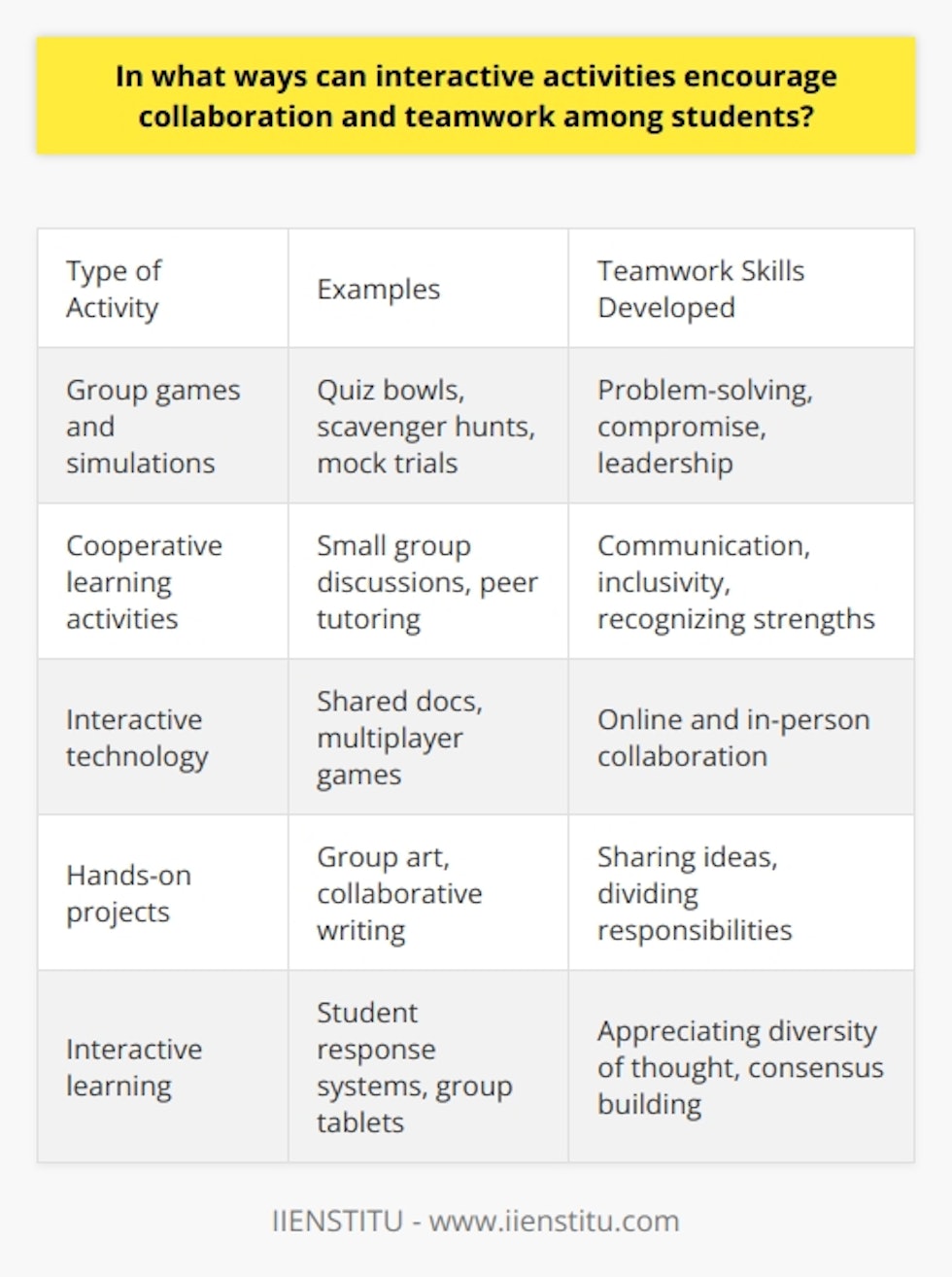 Here is some detailed content on how interactive activities can encourage collaboration and teamwork among students:Interactive activities provide great opportunities for students to develop teamwork, communication, and collaboration skills. Working together on engaging projects teaches students to share perspectives, divide responsibilities, and use each other's strengths to achieve shared goals. Several types of hands-on group activities are particularly effective for building teamwork.Group games and simulations are a fun way to foster teamwork by giving students a common challenge. Educational games that require teamwork, like quiz bowls, scavenger hunts, or interactive puzzles, promote collaboration by needing students to collectively apply their knowledge. Role-playing activities like mock trials or model UN sessions teach important skills like compromise, leadership, and group decision-making. By working together creatively to win or solve these simulations, students learn teamwork.Cooperative learning activities maximize participation and idea exchange. Small group discussions, peer tutoring programs, and collaborative writing or art projects give each student a voice and promote inclusivity. Teachers can form groups with diverse skillsets to encourage recognizing others' strengths. Establishing collective goals while maintaining individual accountability further motivates students to work together.Interactive technology facilitates valuable collaboration opportunities online or in-person. Digital tools like shared docs, discussion boards, and multiplayer games allow students to team up on projects even from afar. In the classroom, interactive whiteboards, student response systems, and group laptop or tablet projects enable real-time teamwork. Embracing ed tech gives teachers more ways to encourage cooperation.When students work together on engaging hands-on activities, they gain teamwork abilities essential for school and life. Collaboration teaches students to appreciate diversity of thought, constructively resolve conflicts, and build consensus. Interactive group activities prepare students to cooperate effectively in future academics, careers, and as citizens. By promoting teamwork, interactive learning develops crucial interpersonal skills.