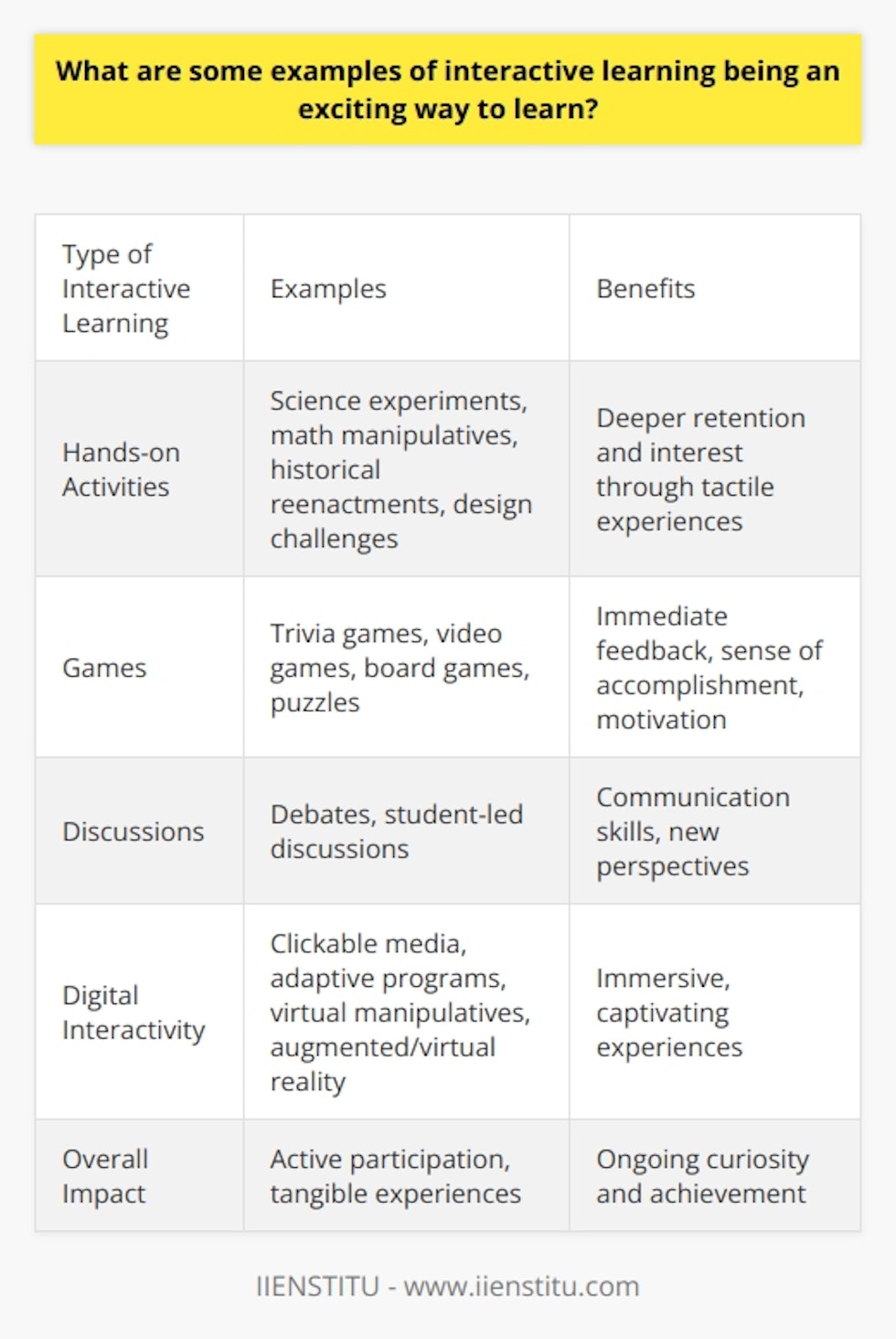 Here is some detailed content on examples of interactive learning being an exciting way to learn:Interactive learning provides an exciting and engaging approach to education that actively involves students in the learning process. Several techniques help make interactive learning both dynamic and fun.Hands-on ActivitiesActivities that allow students to physically interact with concepts create an exciting learning environment. Science experiments where students mix chemicals and observe reactions bring science principles to life. Math manipulatives like blocks, 3D shapes, and measuring tools make abstract concepts concrete. Historical reenactments through roleplay immerse students in pivotal events. Design challenges teach critical thinking and problem solving. Tactile activities like these facilitate deeper retention and interest.GamesGames introduce fun competition and incentivize learning. Trivia games like Kahoot enable students to review materials and test knowledge. Kinesthetic video games get students up and moving while reinforcing concepts. Board games that simulate real-world systems provide experiential learning. Puzzles encourage critical analysis. Games give immediate feedback and a sense of accomplishment, motivating continued engagement.DiscussionsDiscussing material with peers requires verbalizing and defending ideas. Hearing others' perspectives introduces new ways of thinking. Debates incentivize research and reasoned arguments. Student-led discussions empower learners to take charge of their education. Social dynamics make discussions exciting. They also build critical communication abilities.Digital Interactivity Interactive technology immerses students in material. Clickable images, videos, and animations provide dynamic engagement. Adaptive programs adjust to students' levels and needs for personalized learning. Virtual manipulatives make intangible concepts tactile. Web quests take students on guided adventures. Augmented and virtual reality create immersive experiences that captivate students' imaginations and intellects.With interactive learning, students are active participants rather than passive observers. These techniques spark excitement and passion for learning through experience. Their tangible, participatory nature sticks with students long after the lesson ends, inspiring ongoing curiosity and achievement.