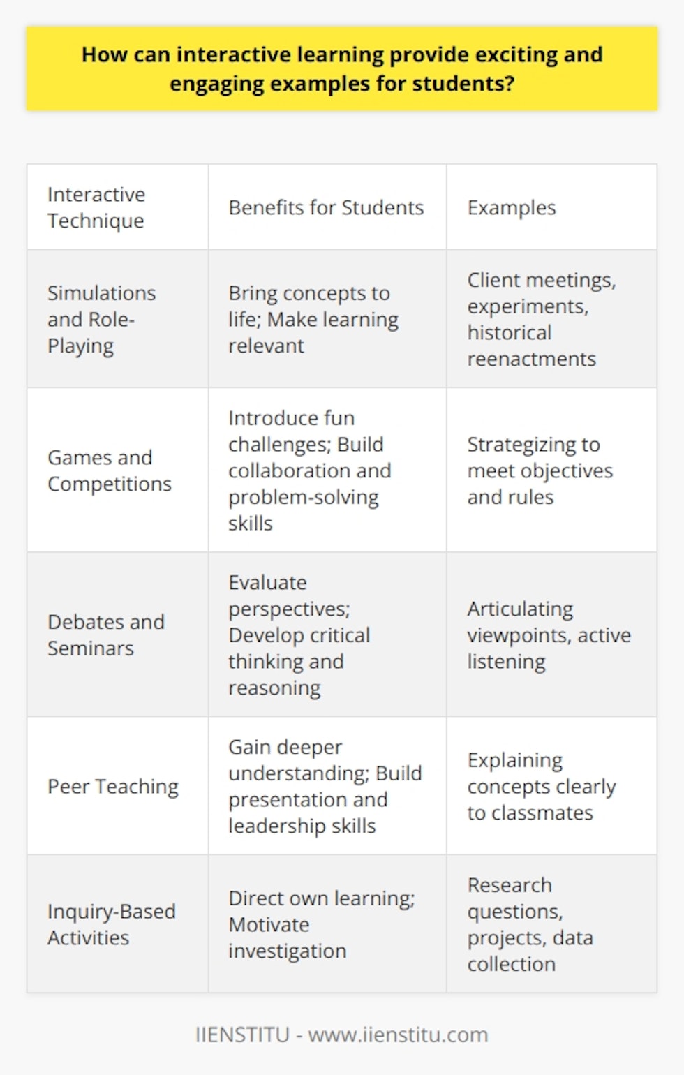 Here is a detailed content on how interactive learning provides exciting and engaging examples for students:Interactive learning techniques create dynamic and participatory classroom environments that motivate students. Varied activities cater to different learning styles, allowing students to take control of their education through inquiry, discussion, and hands-on projects. This autonomy boosts enthusiasm and engagement. Simulations and role-playing bring academic concepts to life. Business students could act out client meetings, science students could perform experiments, and history students could reenact historical events. These real-world scenarios make learning relevant and cement abstract ideas. Games and competitions introduce fun challenges with rules and objectives. Students strategize, collaborate, and problem-solve. Friendly rivalry adds excitement while teamwork builds social skills.Debates and Socratic seminars encourage evaluation of multiple perspectives. Students synthesize information, think critically, and articulate original viewpoints. The constructive exchange of ideas promotes active listening and reasoning abilities.Peer teaching allows students to present concepts to classmates. In preparing to explain material clearly, students gain a deeper understanding. Sharing expertise also builds public speaking and leadership skills.Inquiry-based activities let students direct their own learning through investigation. Generating research questions, designing projects, collecting data, and drawing conclusions motivate self-discovery and ownership of knowledge. Reflection exercises like journals, blogs, and group discussions help students process lessons, cement takeaways, and make real-world connections. Articulating new ideas in one's own words improves retention.This diversity of interactive techniques caters to different learning styles and provides exciting scenarios that stimulate critical thinking, collaboration, and practical applications of course material. The result is an engaging student experience focused on comprehension and skills development.