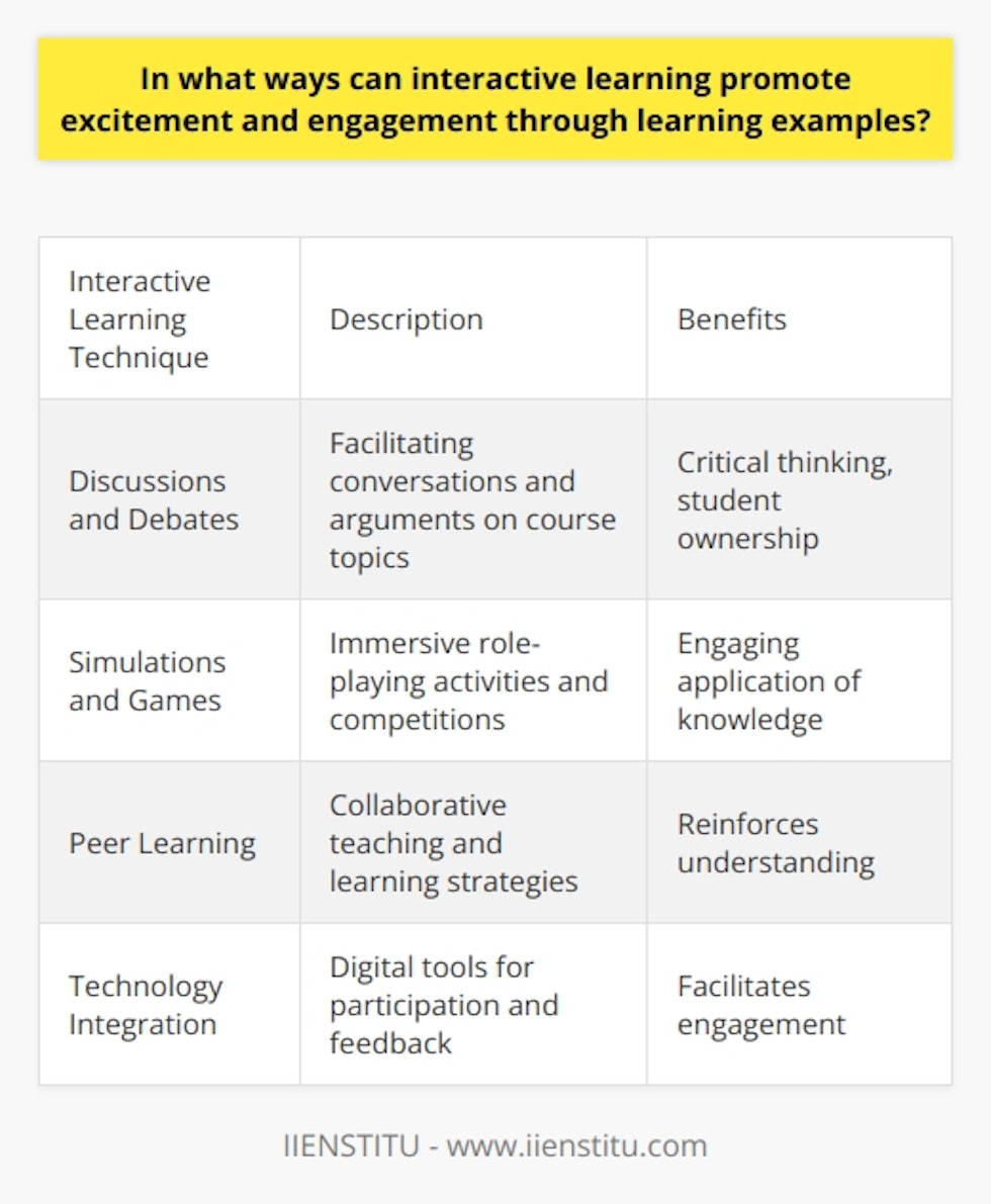 Here is some detailed content on ways interactive learning can promote excitement and engagement through learning examples:Interactive learning techniques provide students with opportunities to actively participate in the learning process, boosting their engagement and excitement about course material. Several methods have proven effective:Discussions and DebatesFacilitating classwide or small group discussions on course topics gets students involved in analyzing and applying concepts. Defending perspectives in debates encourages critical thinking and research skills. Both techniques give students ownership over their learning.Simulations and Games  Educational games and role-playing simulations immerse students in an exciting, competitive environment. Activities like mock trials, model UN, and historical reenactments let students apply knowledge in engaging settings. Quiz games introduce content and review in a fun way.Peer LearningPeer instruction strategies leverage students' desire to interact with classmates. Think-pair-share, peer tutoring, and other collaborative methods enable learning through teaching. Guiding others reinforces understanding of material.Technology IntegrationDigital tools provide interactive learning opportunities via audience response systems, online polls, collaborative documents, discussion boards, and interactive presentations. These technologies facilitate participation and provide instant feedback.In summary, interactive techniques give students active agency in the learning process. Participating in discussions, games, peer-to-peer collaboration, and technology-enhanced activities boosts engagement. Allowing students to take ownership over course concepts promotes excitement and deeper learning.