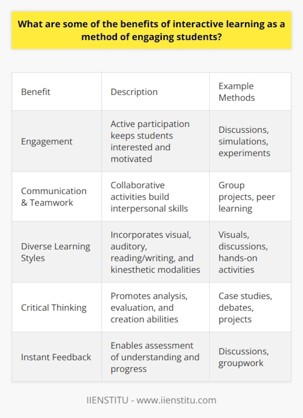 Here is a detailed content on the benefits of interactive learning for students:Engagement through Active ParticipationInteractive learning methods require students to actively participate in the learning process. This promotes engagement as students must pay attention, get involved, and contribute. Passively sitting through lectures can lead to boredom and lack of focus. Interactive techniques like discussions, simulations, experiments, and games get students actively thinking, speaking, and doing. This hands-on participation keeps students interested, motivated, and attentive.Enhanced Communication and Teamwork  Many interactive activities are collaborative in nature. Group projects, peer learning, discussions, and other cooperative tasks require communication, teamwork, and interpersonal skills. Students learn how to articulate thoughts, listen to diverse perspectives, provide constructive feedback, and resolve conflicts. Collaborative learning also allows students to learn from each other. Working together builds community and relationships among students.Appealing to Diverse Learning StylesPeople have different learning preferences based on visual, auditory, reading/writing, or kinesthetic styles. Lectures tend to favor auditory learners. Interactive methods incorporate multiple modalities so all students can engage through their strengths. Visuals, discussion, hands-on activities, and practice by doing appeal to diverse learning preferences. Developing Critical Thinking AbilitiesInteractive learning promotes higher-order thinking skills like analysis, evaluation, and creation. Case studies, debates, projects, and open-ended questions require students to apply, synthesize, and justify, rather than just remember. Developing these cognitive skills prepares students for real-world problem solving and independent learning.Providing Instant FeedbackInteractive learning enables ongoing assessment of student understanding. Through discussions, activities, and groupwork, instructors can gauge comprehension and provide immediate clarification and feedback. This allows students to improve in the moment. Instant feedback also helps students evaluate their own progress through self-reflection.Increasing Student SatisfactionResearch shows students have greater satisfaction and perceive larger learning gains with interactive methods. Students enjoy active participation more than passive listening. They also feel more confident in their abilities when they can demonstrate and apply knowledge through interactive tasks. This boosts motivation to learn.In summary, interactive techniques offer many benefits over traditional lecture by promoting active engagement, developing key skills like communication and critical thinking, appealing to diverse learners, providing instant feedback, and increasing student satisfaction. Incorporating interactivity is an effective way to actively involve students in the learning process.