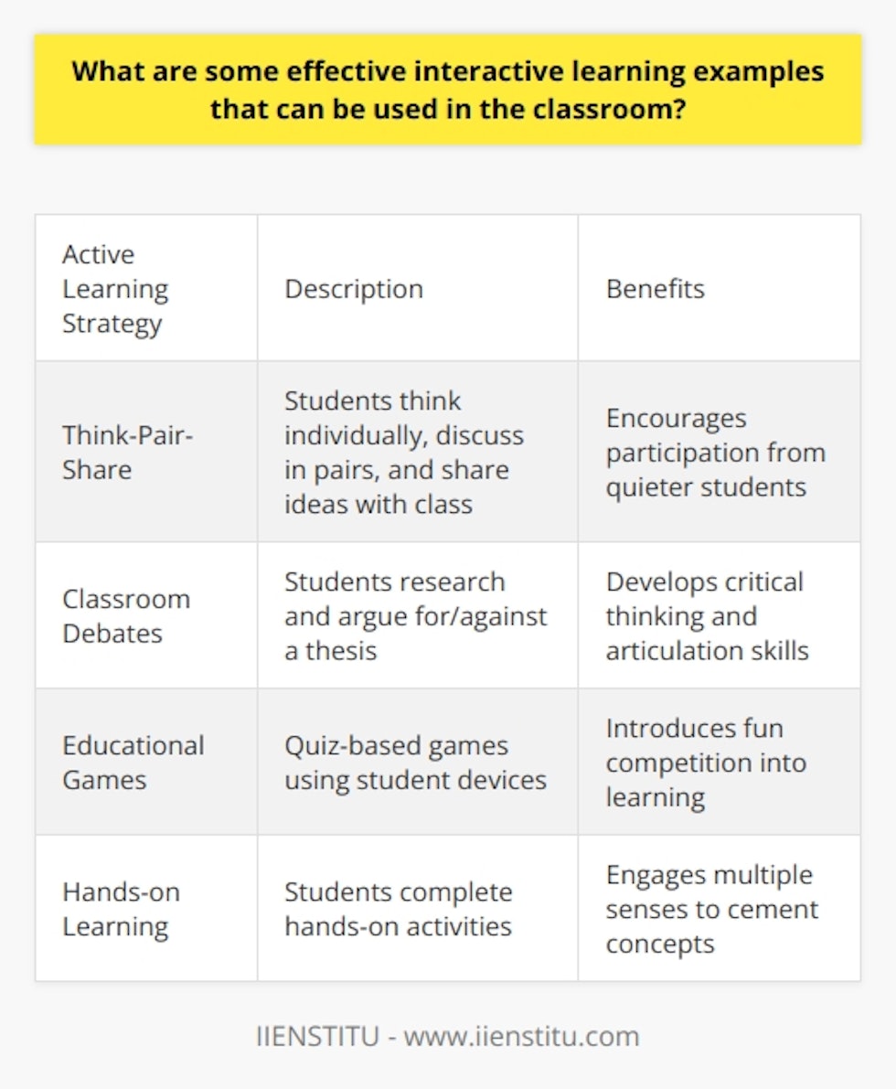 Here is some detailed content on effective interactive learning examples for the classroom:Active Learning StrategiesActive learning involves students in the learning process through activities and engagement rather than passive listening. It has been shown to improve student performance and retention of information. Some examples of active learning strategies that can be used in the classroom include:Think-Pair-ShareThis involves posing a question or topic to students, having them take a few moments to think about it individually, then turn to a partner to discuss their thoughts. Finally, partners share their ideas with the larger class. This encourages participation from quieter students.Classroom Debates  Debates encourage students to critically think about and defend a position. The class can be divided into teams to research and argue for or against a central thesis or question. Debates require students to apply what they've learned and articulate their thoughts.Educational GamesGames introduce fun and friendly competition into learning. Quiz-based games like Kahoot allow students to use their own devices to answer questions projected on a screen. Other educational games like Jeopardy reinforce learning through competition. Games can liven up any lesson.Hands-on LearningHands-on learning by doing engages multiple student senses. Science and math often lend themselves well to hands-on learning. For example, in a physics class, students could build mini roller coasters to demonstrate potential and kinetic energy concepts. Hands-on activities help cement abstract concepts.ConclusionActive learning strategies like think-pair-share, debates, games, and hands-on activities engage students in the learning process rather than having them passively receive information. This boosts student achievement, comprehension, participation, and enjoyment of learning. Interactive learning examples like these are easy to implement and effective for classrooms.