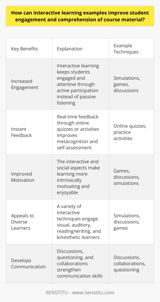 Here is some detailed content on how interactive learning can improve student engagement and comprehension:Interactive learning provides students with opportunities to actively participate in the learning process through discussions, simulations, games, and other hands-on activities. This type of active learning boosts student engagement and comprehension in several key ways:1. Active Learning - When students engage interactively with course material instead of passively listening to lectures, they are more likely to pay attention, process information deeply, and retain what they learned. The ability to apply concepts through simulations or discussions creates meaningful learning experiences. 2. Instant Feedback - Interactive learning often incorporates instant feedback through online quizzes, discussions, or practice activities. This allows students to evaluate their own understanding and get clarification on concepts they don't fully grasp. Receiving real-time feedback improves metacognition and self-assessment.3. Improved Motivation - The interactive and social aspects of games, discussions, and simulations make learning more enjoyable and intrinsically motivating. When students are interested in the material and learning process, they comprehend concepts more readily. Interactive learning boosts motivation and interest.4. Appeals to Different Learning Styles - People have diverse learning styles. Interactive techniques allow instructors to engage visual, auditory, reading/writing, and kinesthetic learners simultaneously. Using a variety of interactive methods expands engagement across learning styles, leading to higher comprehension. 5. Develops Communication Skills - Discussions, collaborations, and questioning during interactive learning help students practice and sharpen their communication skills. Strong communication also supports greater comprehension and idea integration.In summary, the active, social, and enjoyable nature of interactive learning boosts student engagement, motivation, and comprehension. Techniques like simulations, games, and discussions create meaningful learning experiences that appeal to diverse learning styles. Utilizing interactive methods can profoundly enhance student success and understanding.