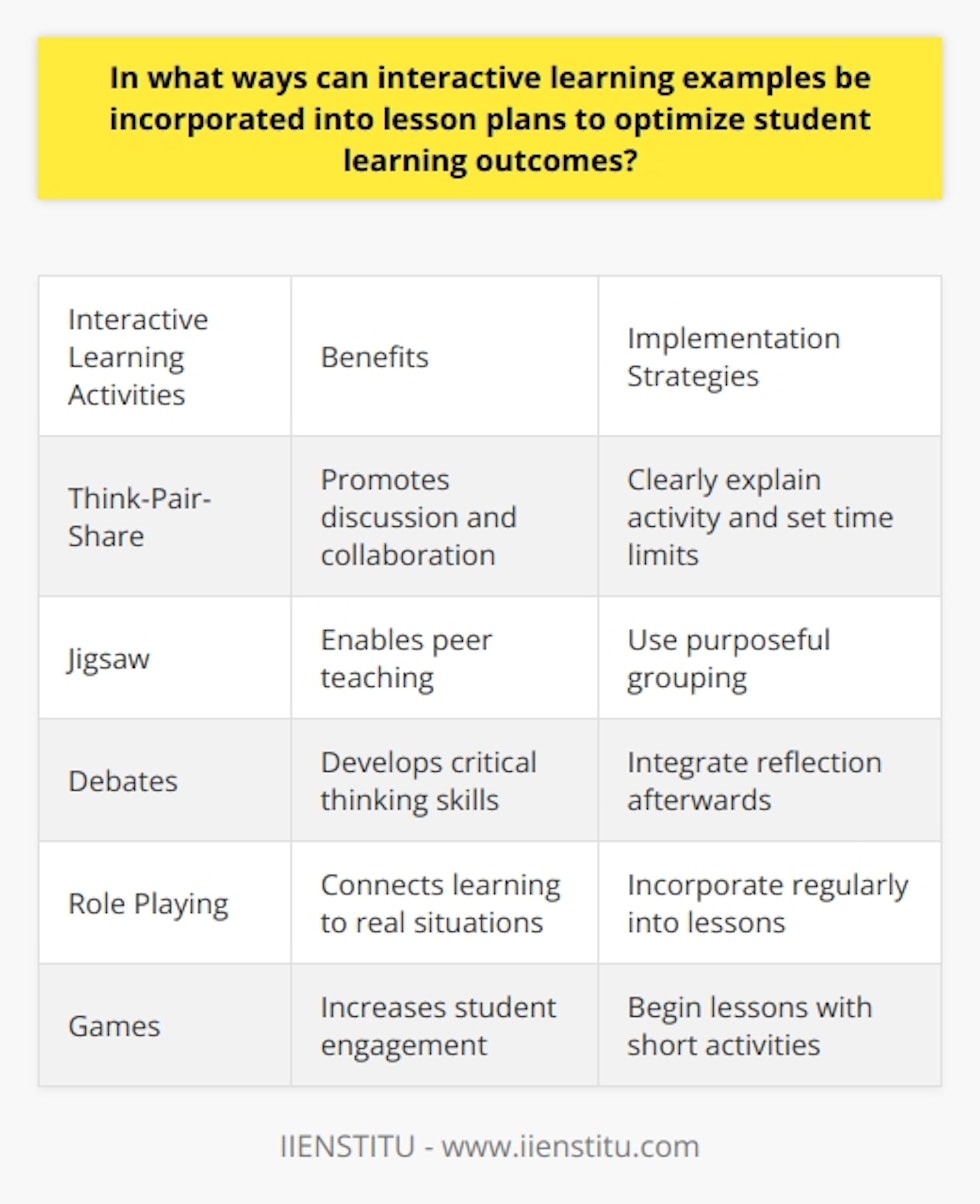 Here is some detailed content on incorporating interactive learning into lesson plans:Interactive learning provides numerous benefits for students by actively engaging them in the learning process. Hands-on activities, discussions, simulations, and other techniques appeal to different learning styles and promote deeper understanding, collaboration, critical thinking, and problem-solving skills. Teachers can incorporate various interactive learning activities into lesson plans:- Think-pair-share - Students think individually, pair up to discuss ideas, then share with the class- Jigsaw - Groups focus on one aspect, then mix with others to teach their piece - Debates - Students research and take positions on an issue, then debate - Role playing - Acting out scenarios connects learning to real situations- Games - Friendly competition and game mechanics promote engagement - Simulations - Immersive digital or hands-on simulations mimic real experiences- Experiments - Students engage in the scientific process and discovery - Design challenges - Open-ended problems spark creativity and critical thinking- Peer teaching - Students reinforce their learning by teaching classmates- Stations - Rotating through various hands-on tasks and activitiesTeachers should also leverage technology like interactive presentations, educational videos, online games and discussion boards. Field trips to interactive museums or historical sites provide immersive learning outside the classroom.Effective implementation strategies include clearly explaining activities, setting time limits, purposeful grouping, and integrating reflection. Interactive learning works best when incorporated regularly using techniques like beginning lessons with short warm-up activities, building multiple hands-on applications into each lesson, and supplementing lectures.Assessment can include observing students during activities, evaluating hands-on products/presentations, and analyzing discussions. These authentic assessments provide better insights into student learning. Tests can also incorporate interactive elements.In summary, interactive learning activities enhance student engagement, accommodate different learning styles, build critical 21st century skills, and enable robust assessment. Integrating interactive learning regularly using proven techniques will optimize any curriculum.
