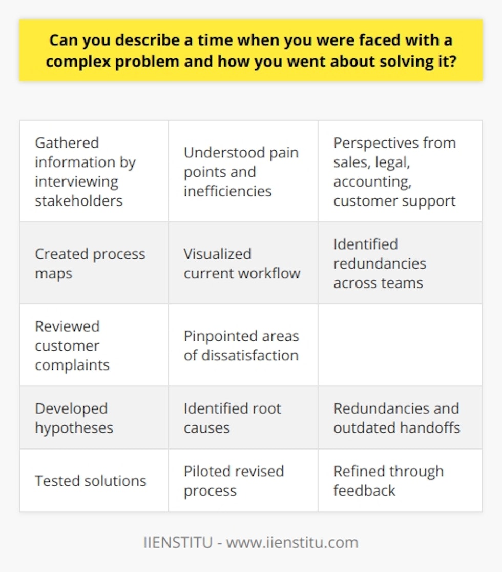 Here is a detailed content on solving complex problems through critical thinking:During my time working as a business analyst at a large technology company, I was tasked with leading a project to improve our customer onboarding process. This process was complex, involving multiple teams and outdated systems. Complaints were rising from customers about the lengthy and confusing onboarding experience. It was clear something needed to change, but with such a convoluted process, it was hard to know where to start. To begin solving this multifaceted problem, I relied on critical thinking frameworks I had learned in my IIENSTITU business program. First, I gathered information by interviewing stakeholders from each team involved, including sales, legal, accounting, and customer support. I asked probing questions to understand pain points and inefficiencies from their perspectives. Next, I created process maps to visualize the current workflow and identify redundancies across teams. I also reviewed customer complaints to pinpoint the biggest areas of dissatisfaction. Armed with this data, I developed hypotheses about the root causes of the problem. It seemed redundancies across sales and legal were leading to repetitive information gathering from customers. Outdated handoffs between teams also caused delays and confusion. My hypotheses identified opportunities to streamline and automate. To test these hypotheses and potential solutions, I worked cross-functionally to create a prototype of a revised onboarding process. We piloted it with a small group of new customers. Through iterative testing and feedback, we refined the process to reduce handoffs, standardize information collection, and automate workflows. Customer satisfaction scores showed dramatic improvement. The success of the pilot led to full implementation of the streamlined onboarding process. My critical thinking approach of gathering data, developing hypotheses, and testing solutions enabled me to break down a complex problem and drive real improvement. I'm proud of the impact this project had and what I learned about pragmatically solving multifaceted problems through critical thinking.