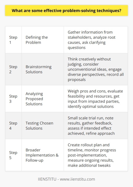 Here is some detailed content on effective problem-solving techniques:Defining the problem is the first critical step in finding a solution. Take time to gather information from all stakeholders and fully analyze the root causes. Ask clarifying questions to understand the circumstances completely. A problem well defined has a greater likelihood of being solved. Once the issue is clear, brainstorm potential solutions openly. Think creatively without judging initial ideas. Consider unconventional solutions as well. Engage diverse perspectives by involving others. Record all proposals and avoid critiquing early. This flow of ideas generates possibilities.Next, carefully analyze the proposed solutions. Weigh the pros and cons of each option. Evaluate feasibility and resources required. Get input from other impacted parties. Identify solutions which best align with goals and desired outcomes. Narrow down to one or two optimal solutions for further testing.Test chosen solutions on a small scale first. Implement a trial run and note results. Make adjustments where needed. Gather feedback from end-users. Assess if the solution produced the intended effect. Learn from each iteration to refine the approach. Remain open to trying different options if initial attempts fail.With a working solution found, broader implementation and follow-up are next. Create a clear rollout plan and timeline. Monitor progress and check-in regularly post-implementation. Measure ongoing results against objectives. Be proactive with any additional tweaks needed. Problem-solving is an evolving process.The key is defining the issue, brainstorming creative ideas, analyzing options, methodically testing solutions, implementing the optimal resolution, and continuously improving. With practice, these techniques can enhance anyone's problem-solving abilities.