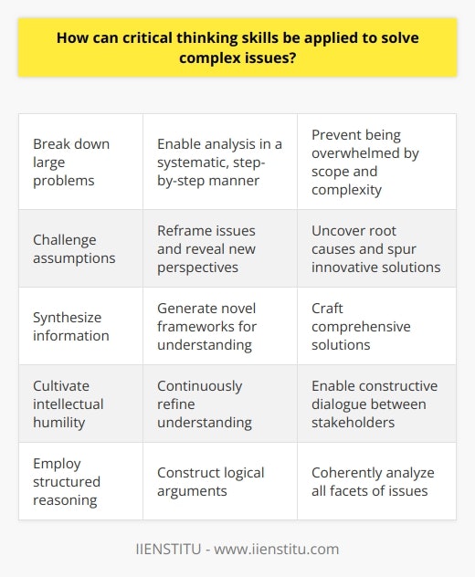 Here is a detailed content on how critical thinking skills can be applied to solve complex issues:Critical thinking is the objective analysis and evaluation of an issue in order to form a judgment. It involves several key skills such as asking insightful questions, identifying assumptions, analyzing arguments, and making logical inferences. Critical thinkers actively interpret and evaluate information rather than passively accepting arguments and conclusions at face value. These skills allow critical thinkers to break down and effectively solve complex, multi-faceted problems. One way critical thinking helps solve complex issues is by enabling thinkers to break down large problems into smaller, more manageable components. Rather than become overwhelmed by the broad scope of a complicated issue, critical thinkers methodically break it down into discrete elements that can then be examined in a systematic, step-by-step manner. This targeted, nuanced analysis prevents people from getting lost in the complexity.Additionally, critical thinking involves challenging assumptions. Complex problems often involve unstated assumptions that exert influence on the status quo. By surfacing implicit assumptions and questioning whether they are valid and justified, critical thinkers can reframe issues in more insightful ways. Hidden assumptions may obscure root causes of problems, and questioning them can catalyze innovative solutions. Critical thinkers also synthesize information from diverse sources to generate new perspectives. Complex issues often span multiple disciplines and stakeholders. By gathering, integrating, and reconciling divergent ideas and data points, critical thinkers can create novel frameworks for comprehending the different aspects of multifaceted problems. This empowers them to craft comprehensive solutions.Furthermore, critical thinking cultivates intellectual humility and open-mindedness. Rather than rigidly clinging to established ideas, critical thinkers remain willing to revise their opinions based on evidence. This enables them to continuously refine their understanding of complex, evolving problems. An open mind also fosters constructive dialogue between diverse stakeholders when addressing complex issues.Finally, critical thinking requires organized, structured reasoning. Critical thinkers systematically construct logical arguments and draw valid conclusions. This disciplined approach prevents errors in reasoning when analyzing intricate issues. Strong logic and analytical frameworks sustain a targeted, coherent examination of all facets of complex problems.In summary, critical thinking provides people with vital skills to break down complex issues, challenge assumptions, integrate diverse insights, remain open-minded, and reason in a structured manner. These skills empower people to unravel the knots of multifaceted problems and devise effective solutions.